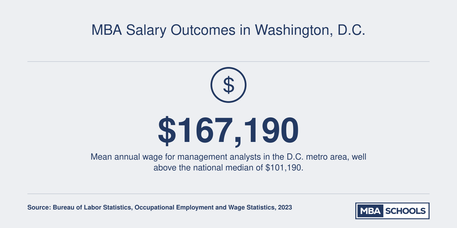 MBA Salary Outcomes in Washington, D.C.