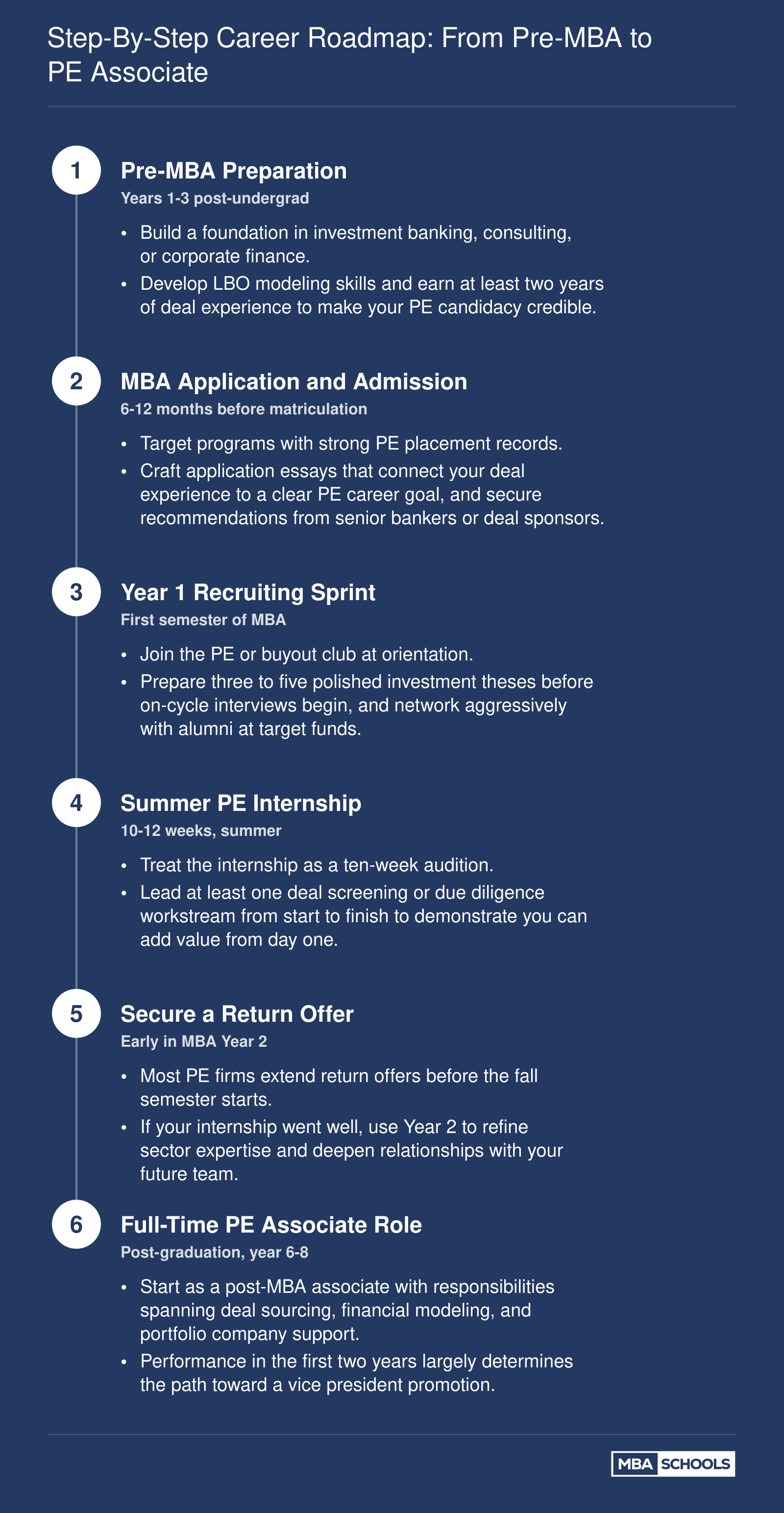 Six-step timeline spanning roughly 6 to 8 years from undergraduate graduation through full-time private equity associate role via the MBA path