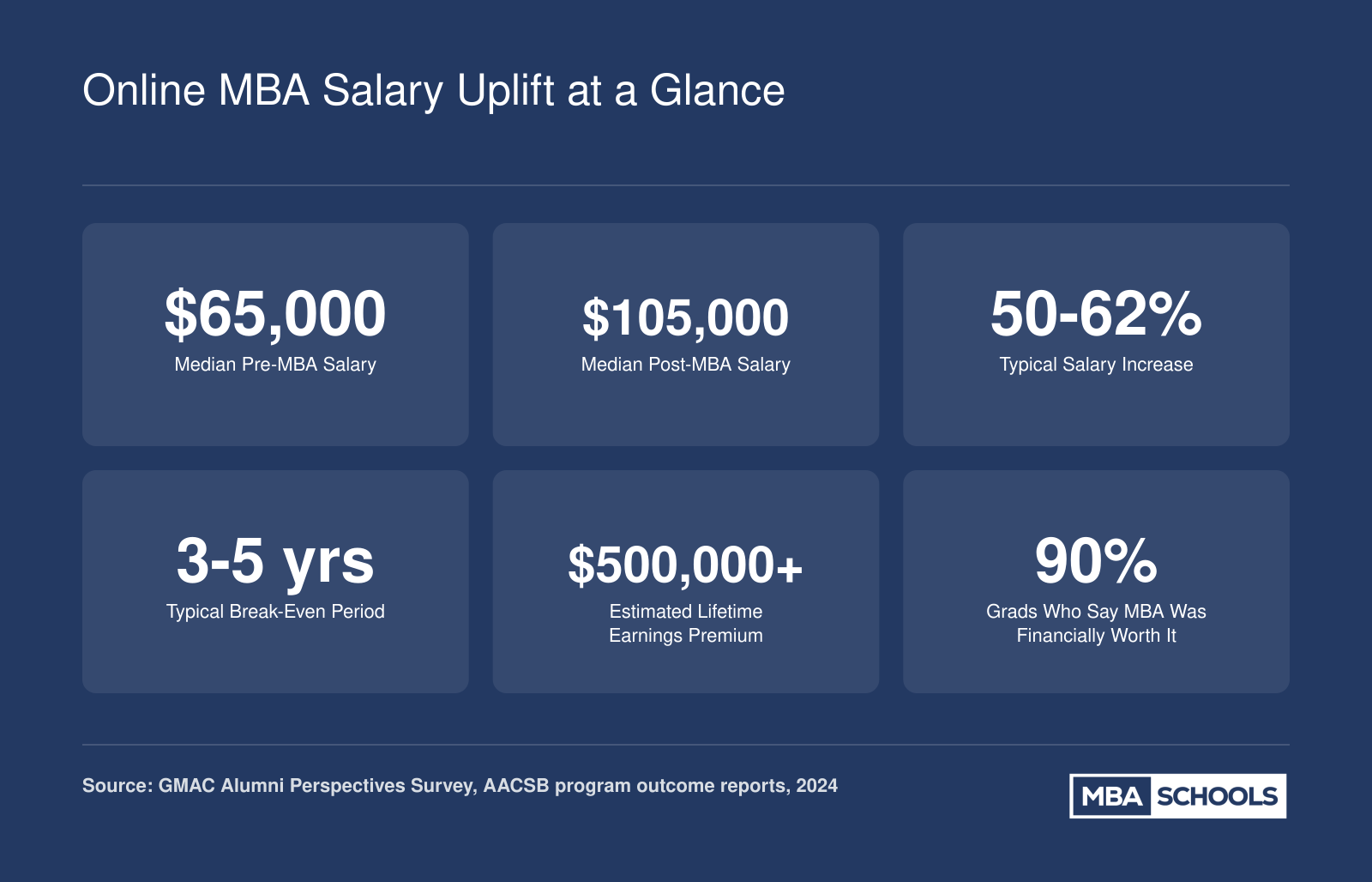 Six key online MBA ROI stats including median pre-MBA salary of $65,000, post-MBA salary of $105,000, 50 to 62 percent salary increase, 3 to 5 year break-even period, and lifetime earnings premium exceeding $500,000