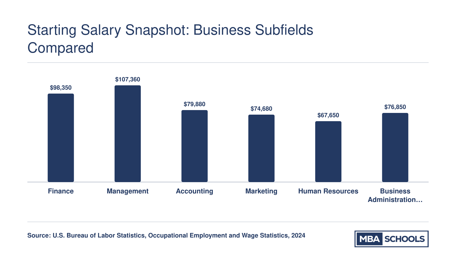 Median annual salaries for six business specializations ranging from $67,650 for human resources to $107,360 for management, per BLS 2024 data