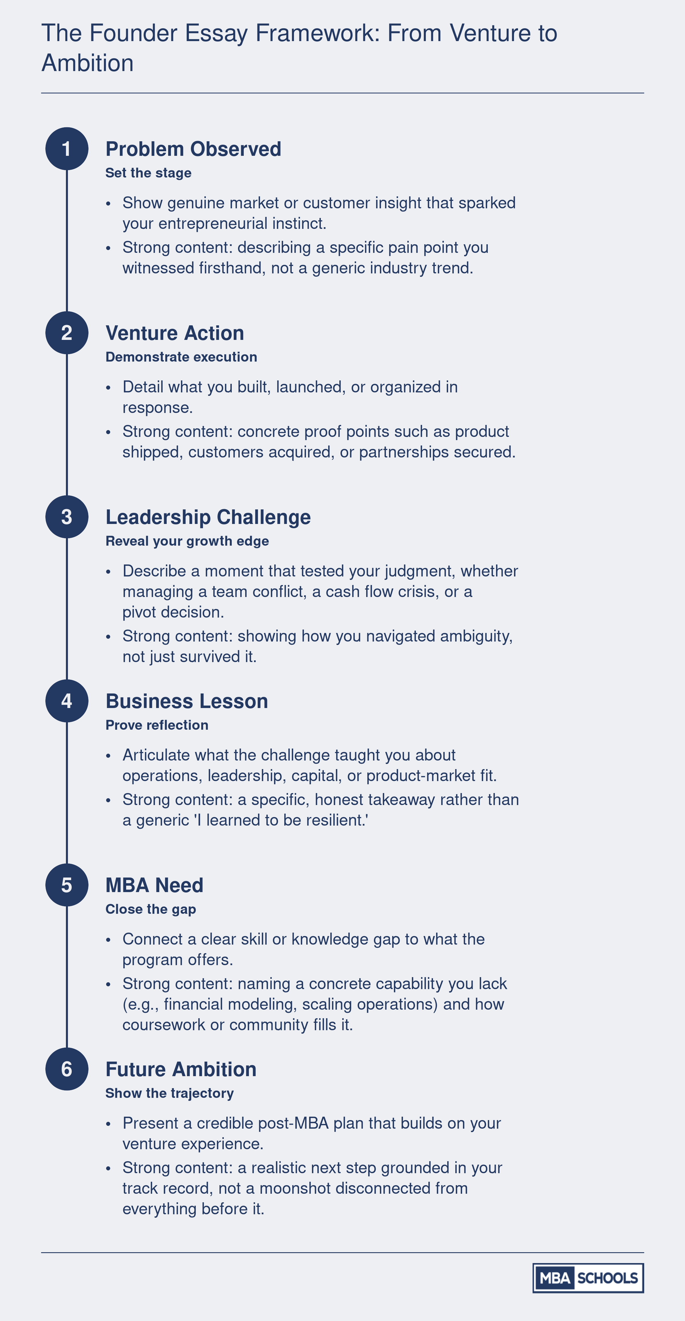 Six-step founder essay narrative arc from problem observed through venture action, leadership challenge, business lesson, MBA need, to future ambition