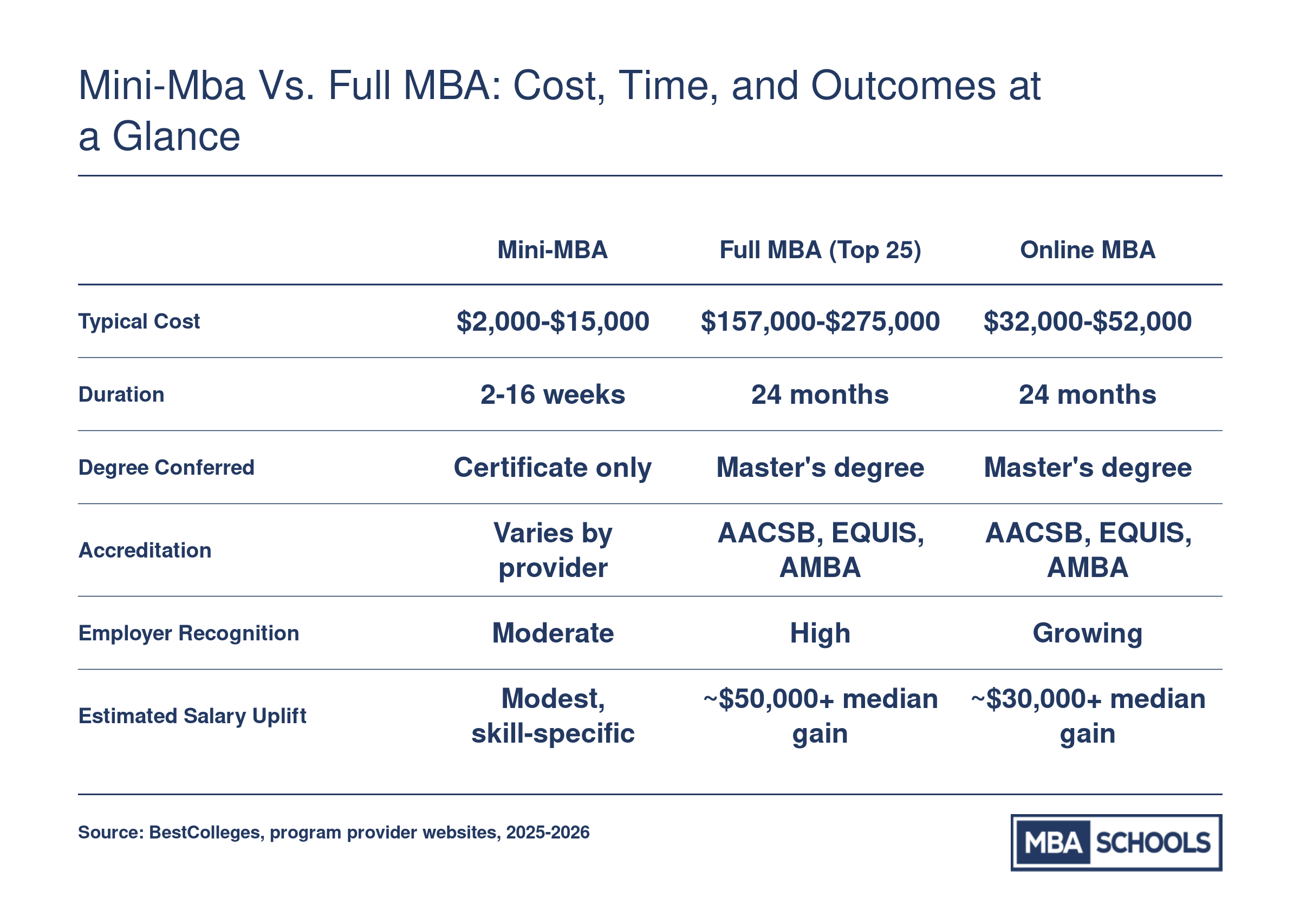 Comparison of mini-MBA, top-25 full MBA, and online MBA across cost, duration, degree type, accreditation, employer recognition, and salary uplift for 2025 to 2026