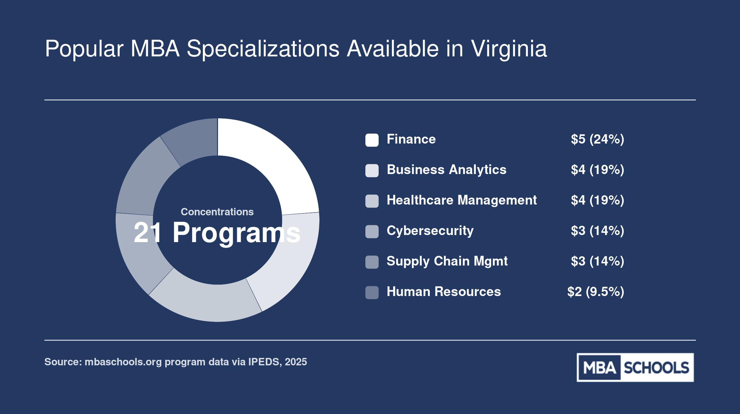 Distribution of the most common MBA specializations across 21 Virginia programs, led by finance, business analytics, healthcare management, and cybersecurity