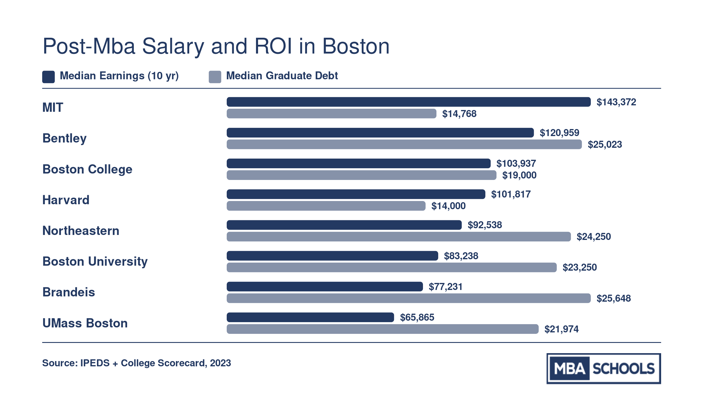 Median earnings ten years post-enrollment versus median graduate debt for eight Massachusetts MBA-granting universities