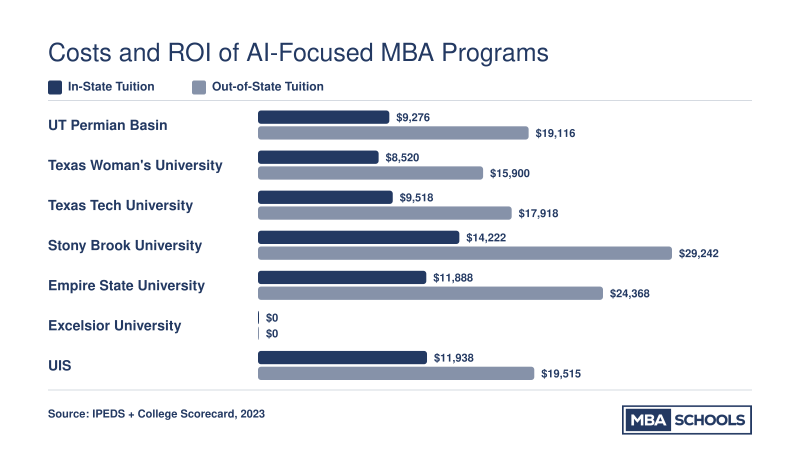 In-state and out-of-state MBA tuition comparison across seven top-ranked online programs, ranging from about $8,500 to over $29,000