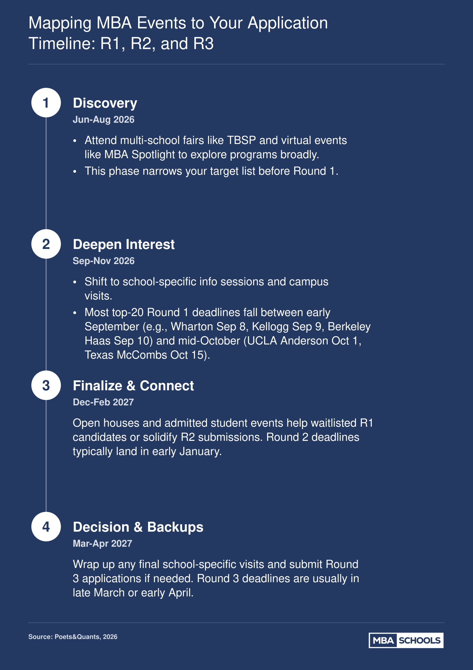 MBA admissions events timeline aligned with Round 1 (Sep-Oct), Round 2 (Jan), and Round 3 (Mar-Apr) application deadlines for 2026-2027