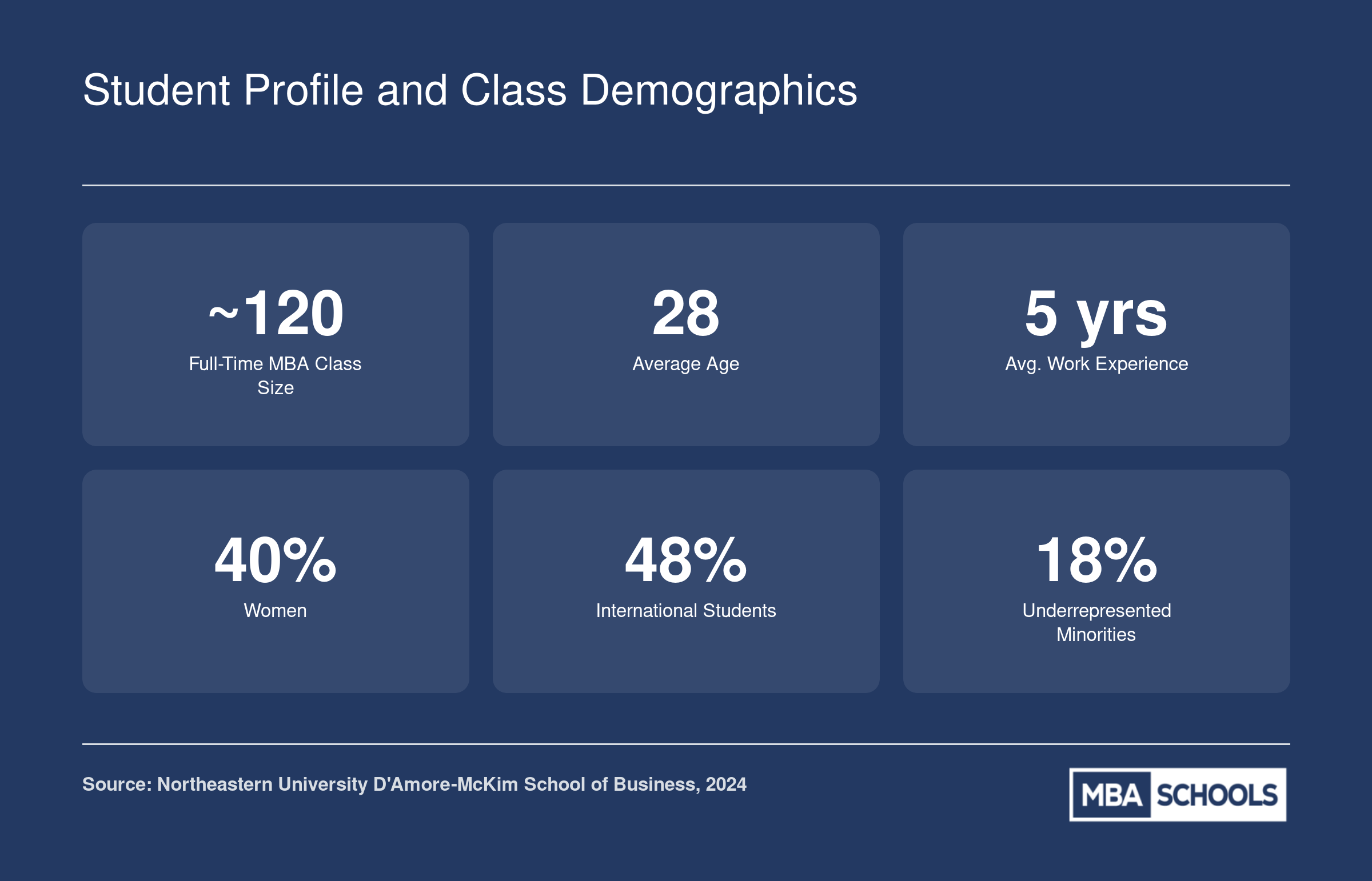 Northeastern D'Amore-McKim full-time MBA class profile: roughly 120 students, average age 28, 5 years work experience, 40% women, 48% international, 18% underrepresented minorities