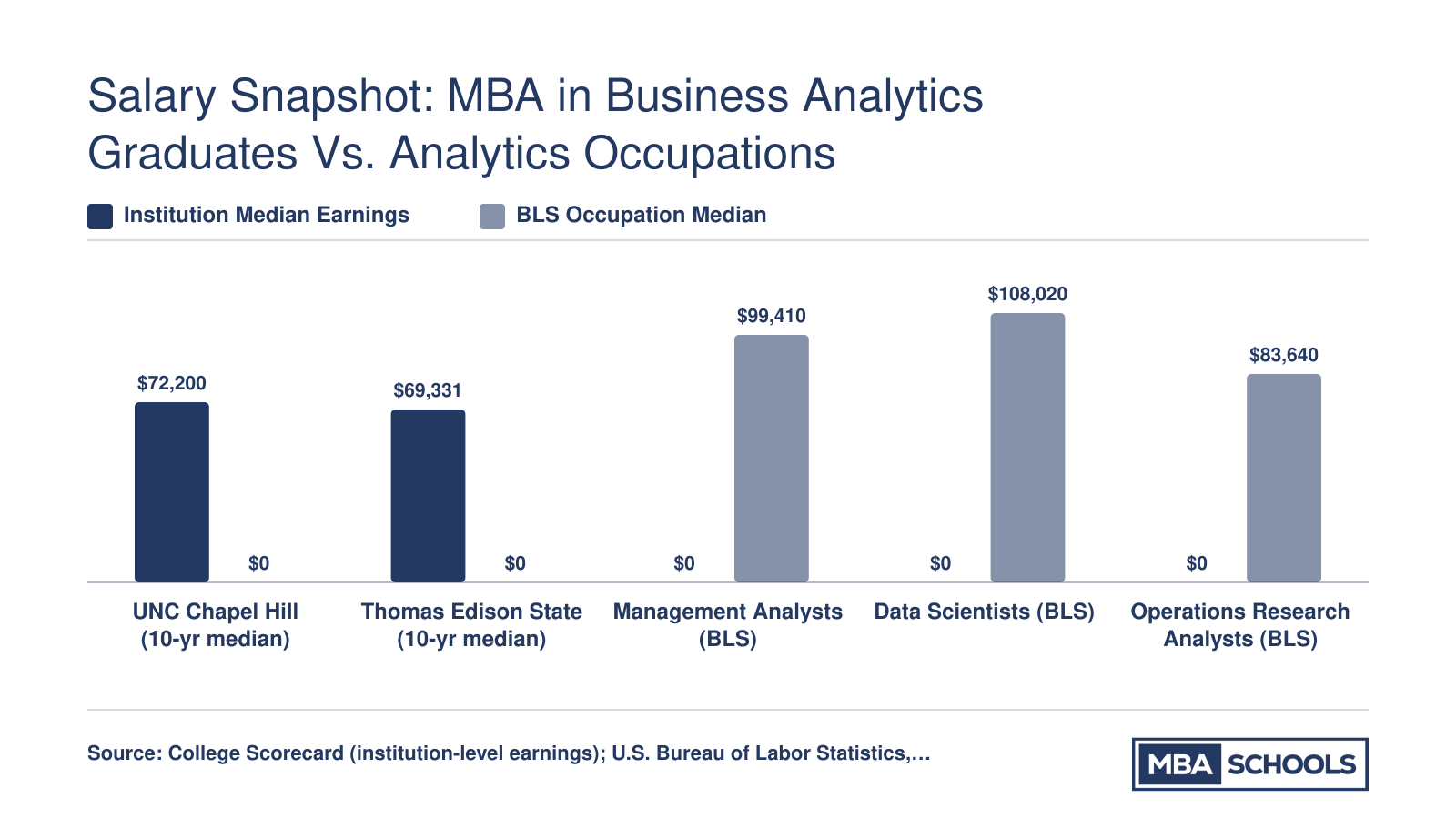 Comparison of institution-wide median earnings of $72,200 and $69,331 with BLS medians for management analysts, data scientists, and operations research analysts in 2023
