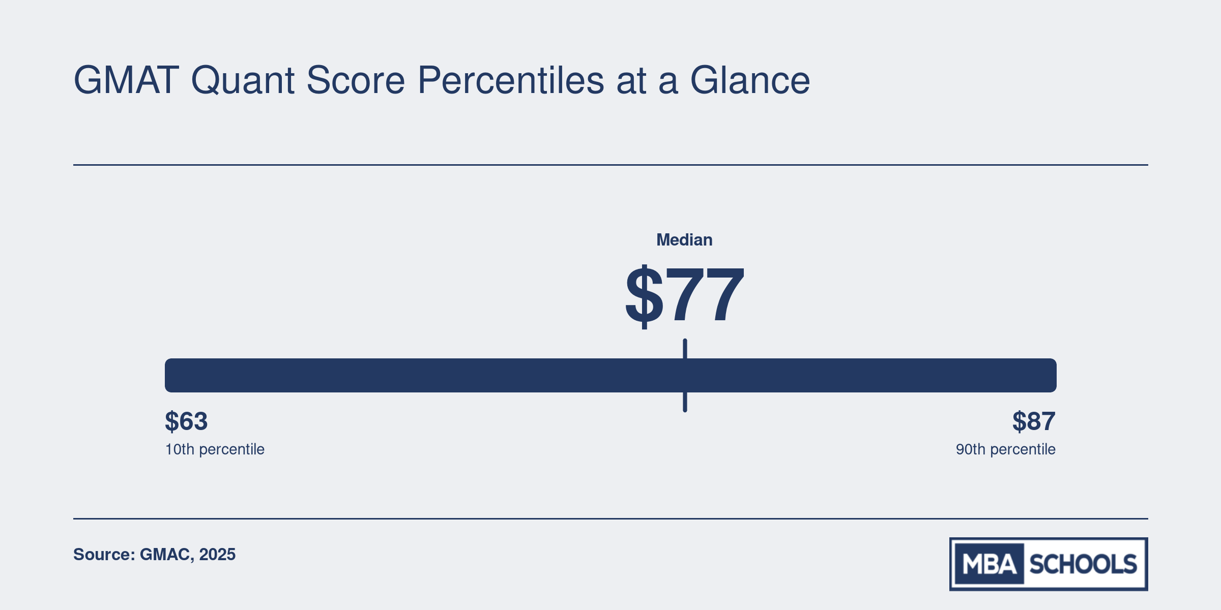 GMAT Focus quant score distribution from 63 at the 10th percentile to 87 at the 90th percentile, with 77 at the median