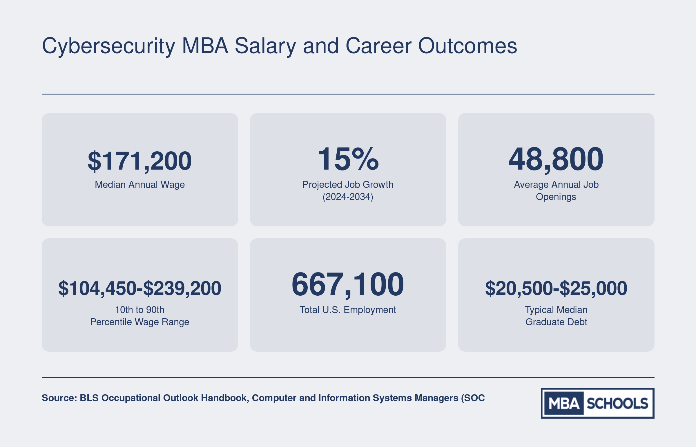 Key career stats for cybersecurity management: $171,200 median wage, 15% job growth through 2034, and 48,800 annual openings per BLS