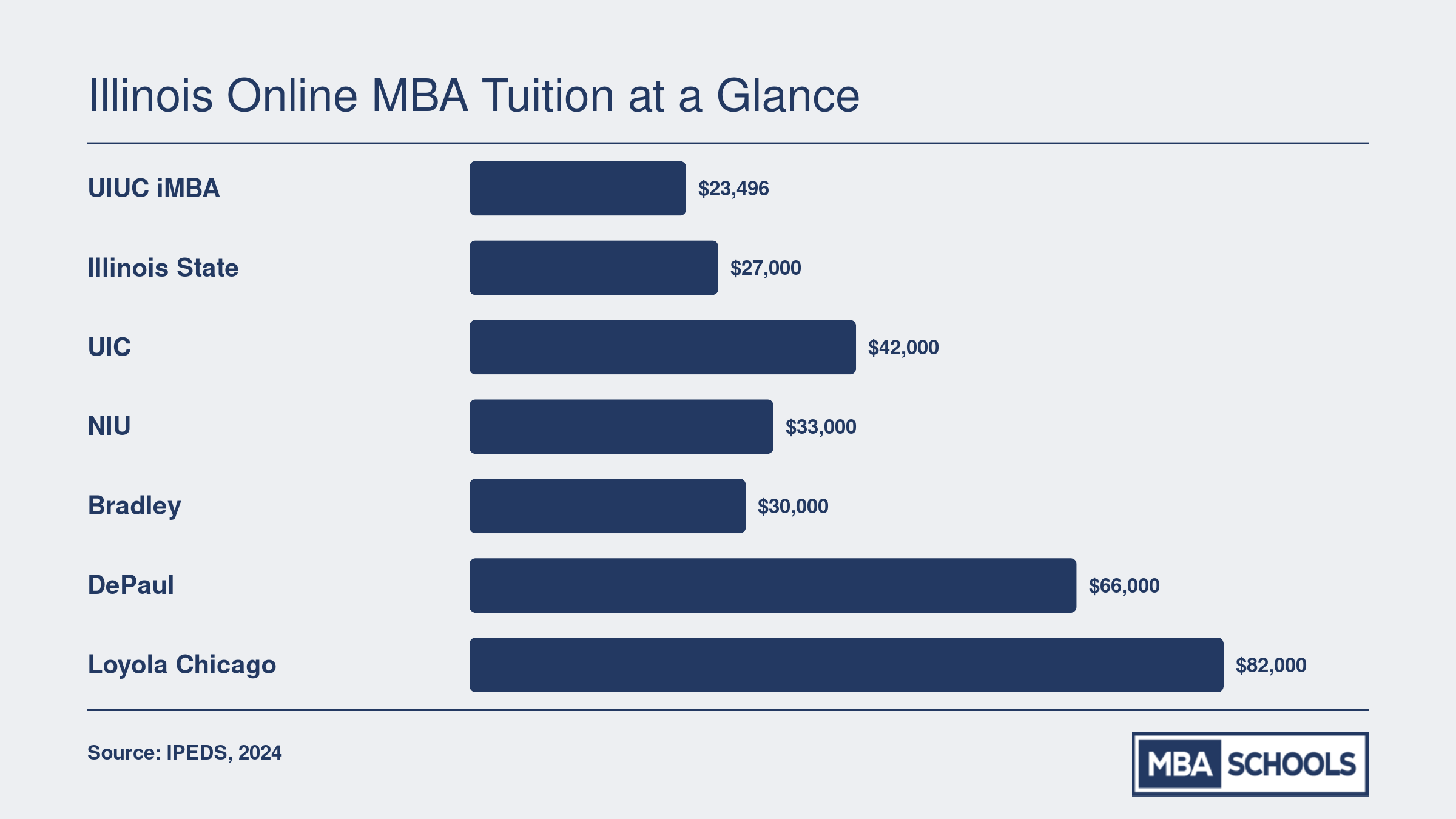 Approximate total tuition for seven Illinois online MBA programs, ranging from about $23,500 at UIUC to $82,000 at Loyola Chicago