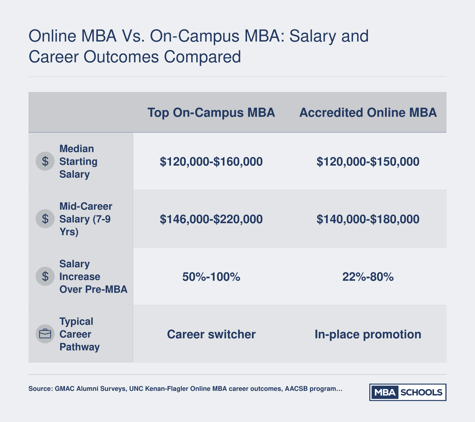Side-by-side comparison of top on-campus and accredited online MBA salary and career outcomes, showing narrowing gaps across starting salary, mid-career earnings, and salary increases