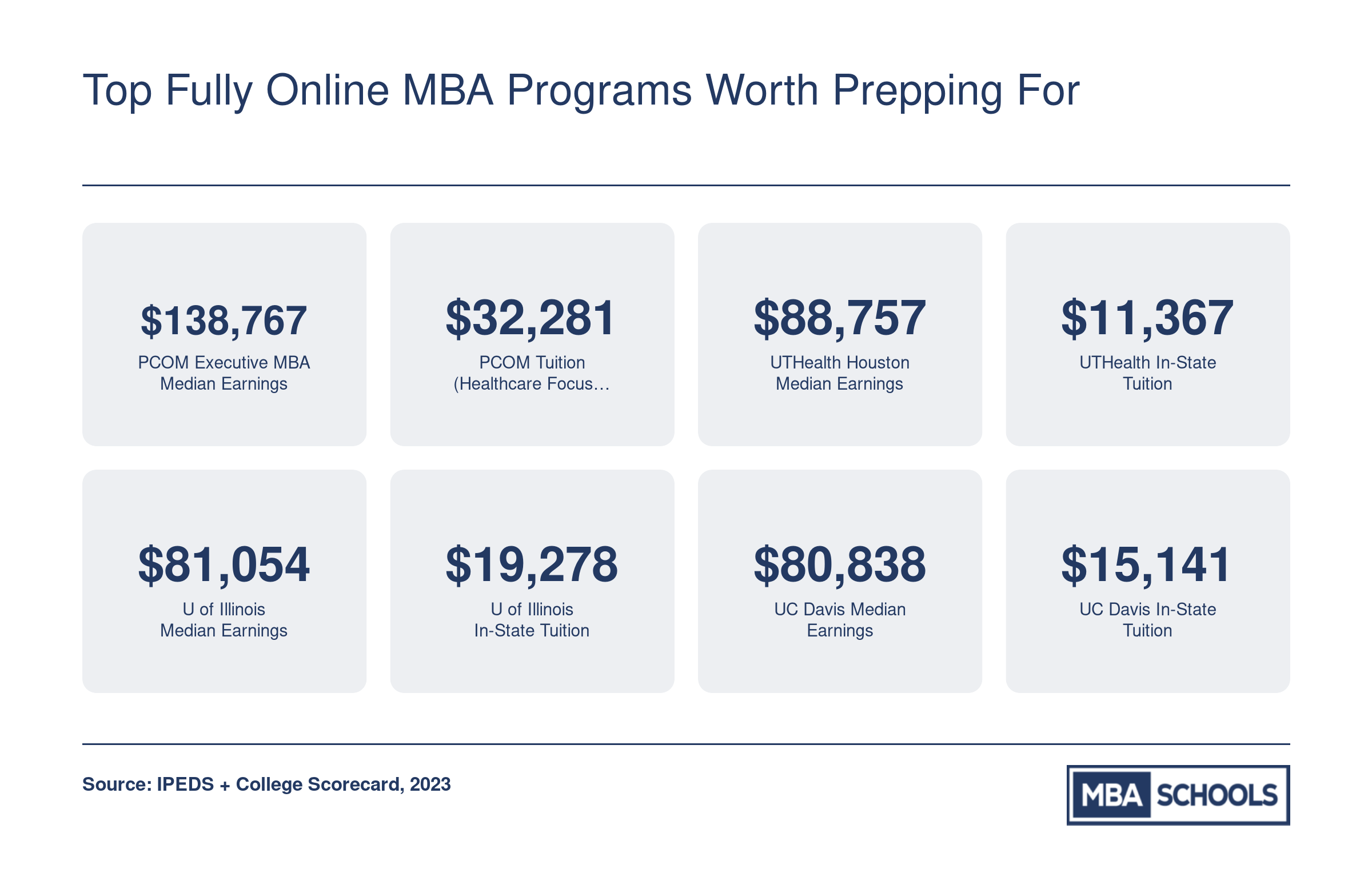 Tuition and median earnings for top online MBA programs including PCOM at $138,767, UTHealth Houston, Illinois, and UC Davis