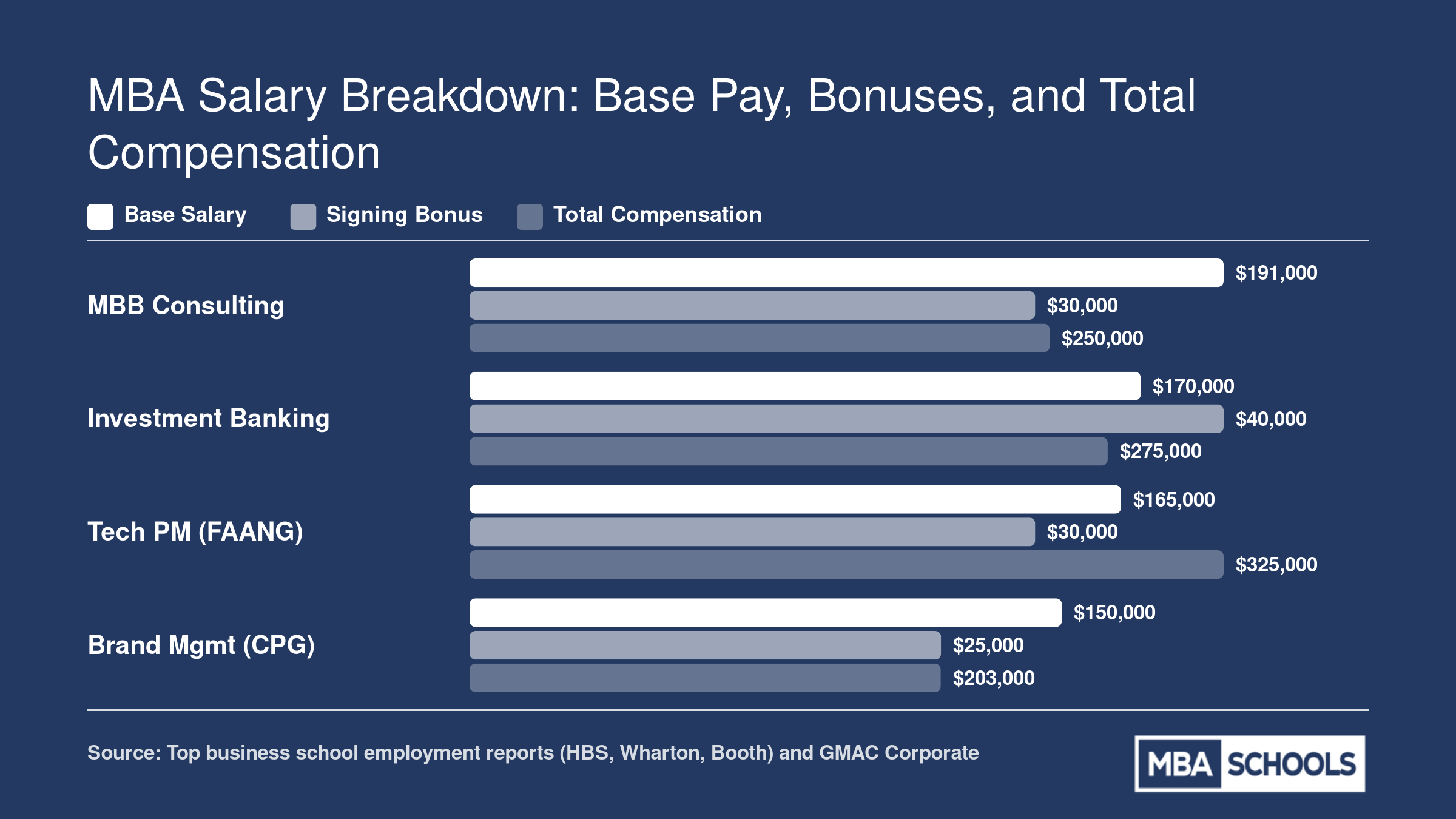 2026 total compensation for top MBA roles: MBB consulting at $250,000, investment banking at $275,000, tech PM at $325,000, and brand management at $203,000