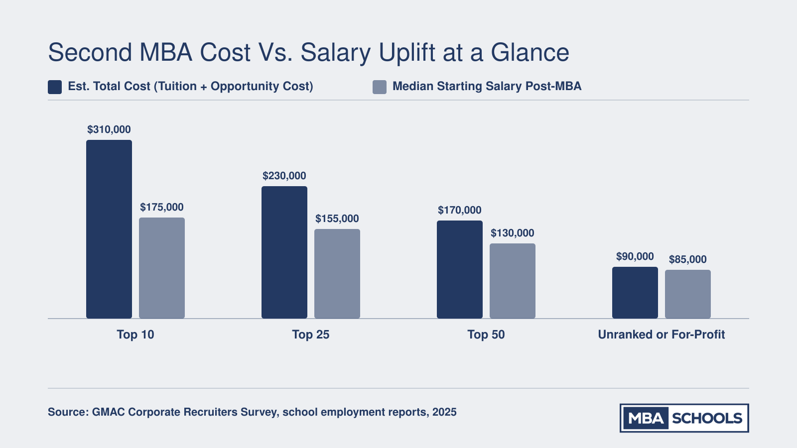 Estimated total MBA cost versus median post-MBA starting salary across Top 10, Top 25, Top 50, and unranked or for-profit program tiers