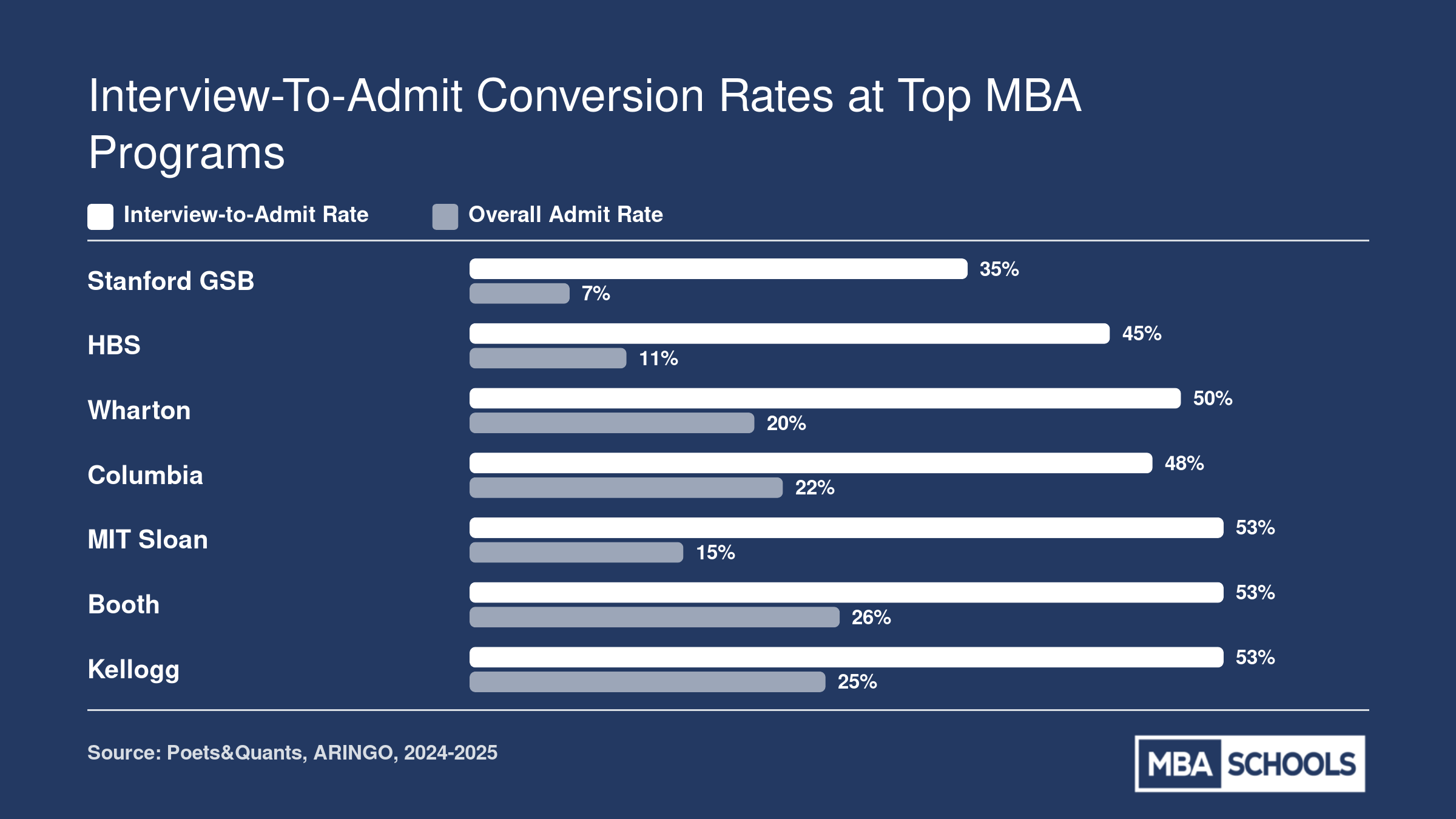 Interview-to-admit conversion rates versus overall admit rates at seven M7 MBA programs for the 2024-2025 cycle