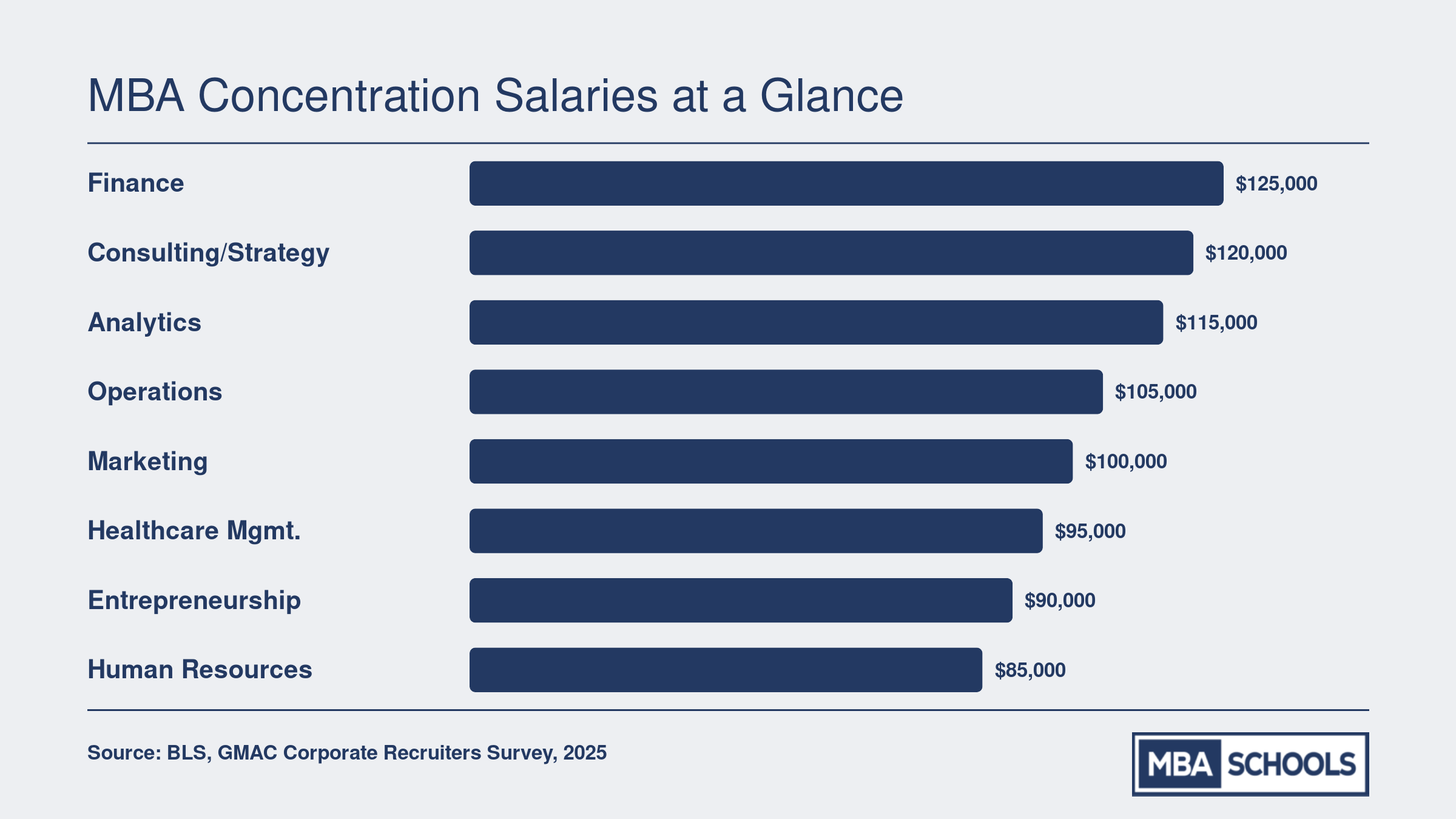 Median starting salaries for eight MBA concentrations ranging from $85,000 for HR to $125,000 for finance, based on 2025 industry data