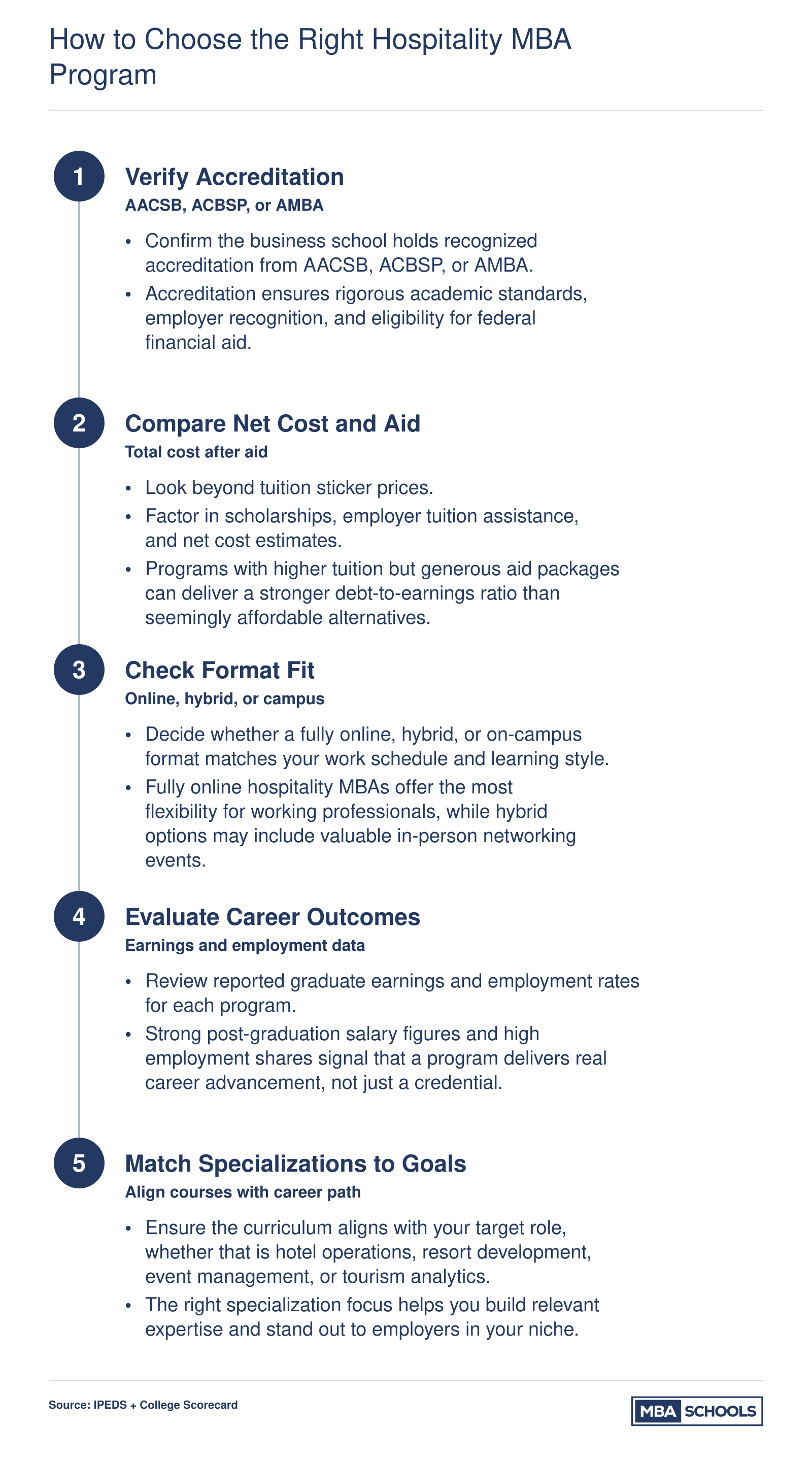 Five-step decision framework for choosing an accredited hospitality MBA program based on accreditation, cost, format, outcomes, and specialization fit