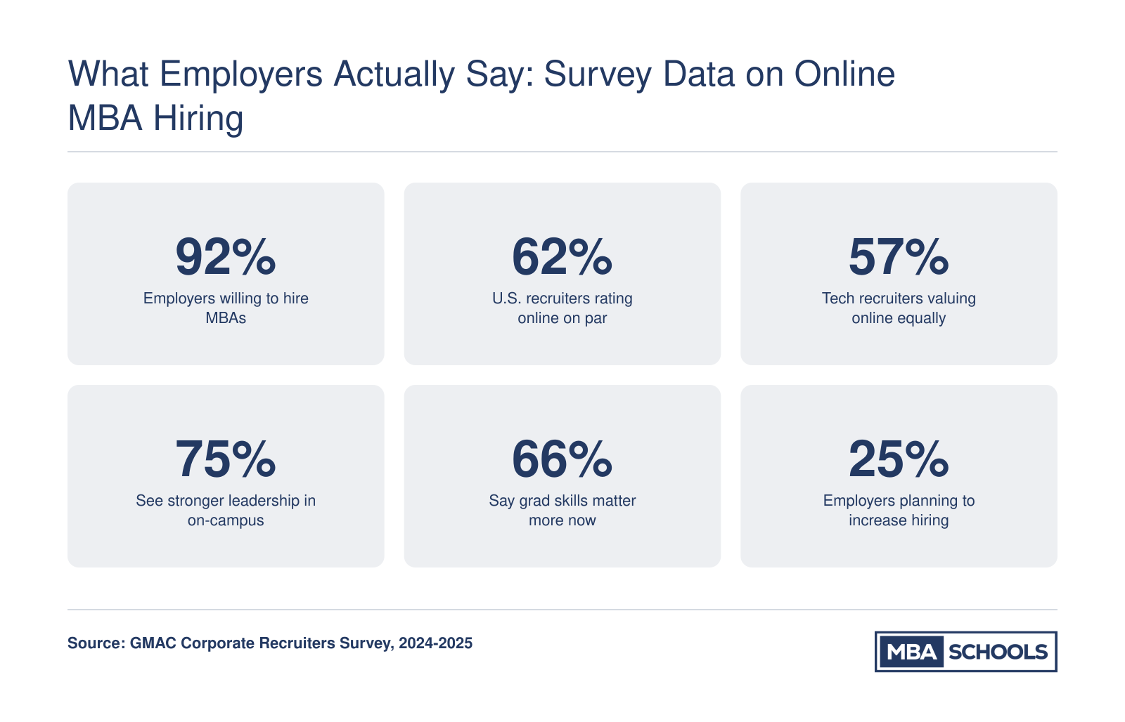 Six employer survey statistics on online MBA hiring confidence, including 92% willing to hire MBAs and 62% U.S. parity rate, from GMAC 2024-2025 data