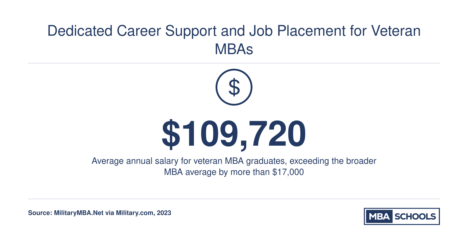 Average annual salary of $109,720 for veteran MBA graduates as of 2023, surpassing the general MBA average
