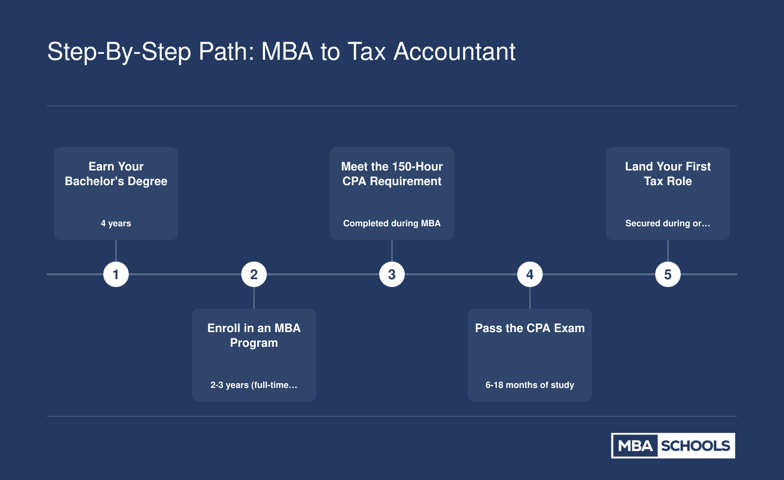 Five-step credentialing path from bachelor's degree through MBA, CPA exam, and first tax role with typical 3-5 year timeline