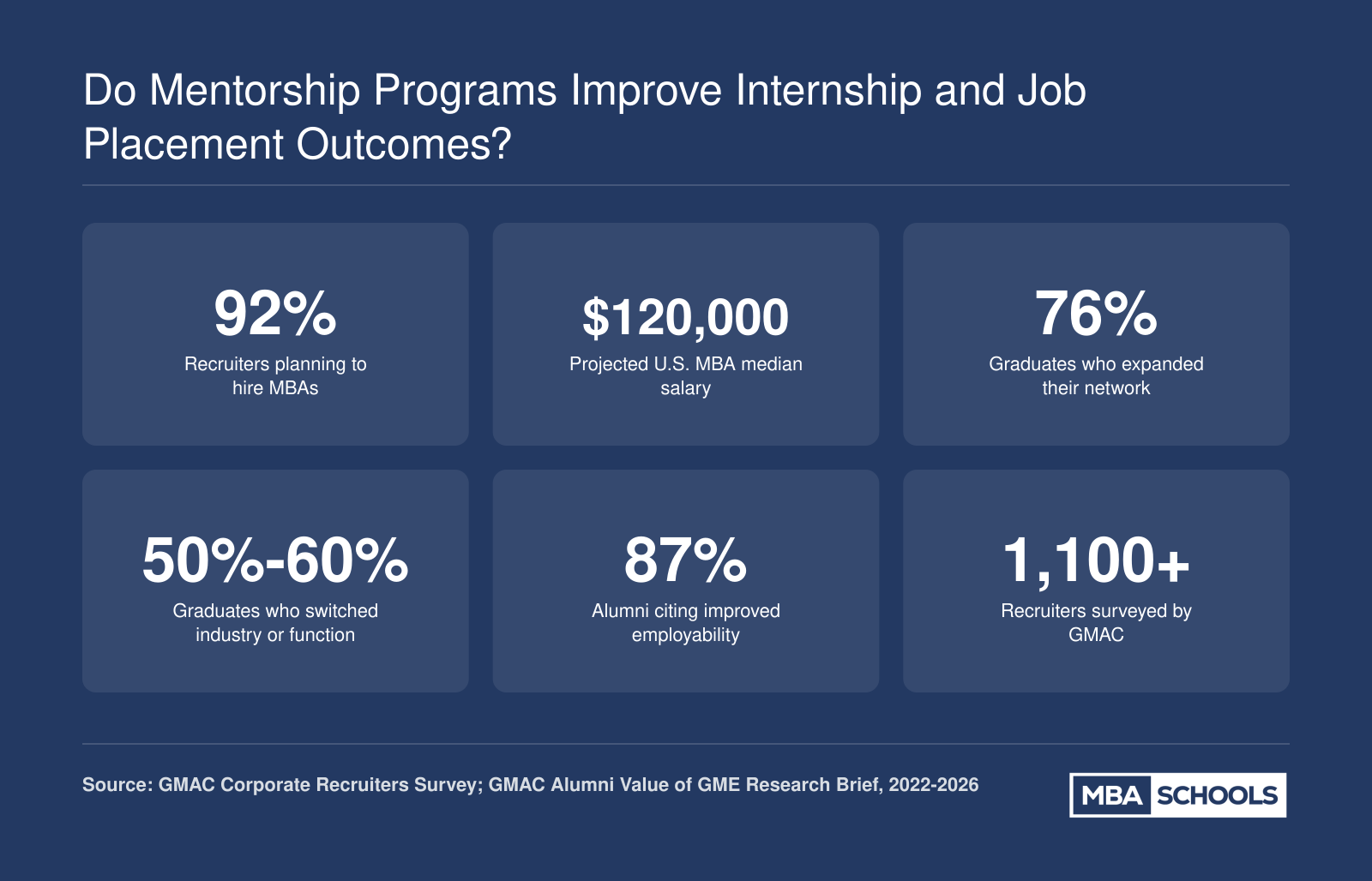 Six MBA career outcome statistics including 92% recruiter hiring intent, $120,000 projected median salary, and 87% alumni employability perception, 2022 to 2026
