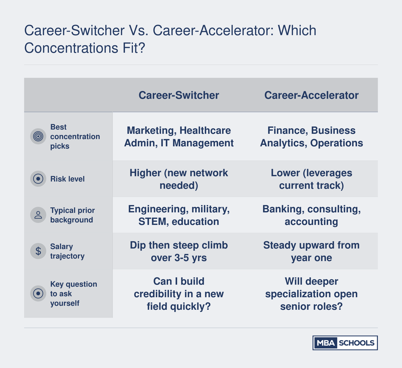 Side-by-side comparison of career-switcher and career-accelerator MBA profiles across concentration picks, risk, background, salary trajectory, and self-assessment question