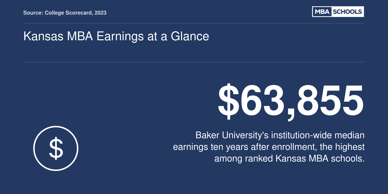 Baker University leads Kansas MBA schools with $63,855 median earnings ten years after enrollment per College Scorecard data