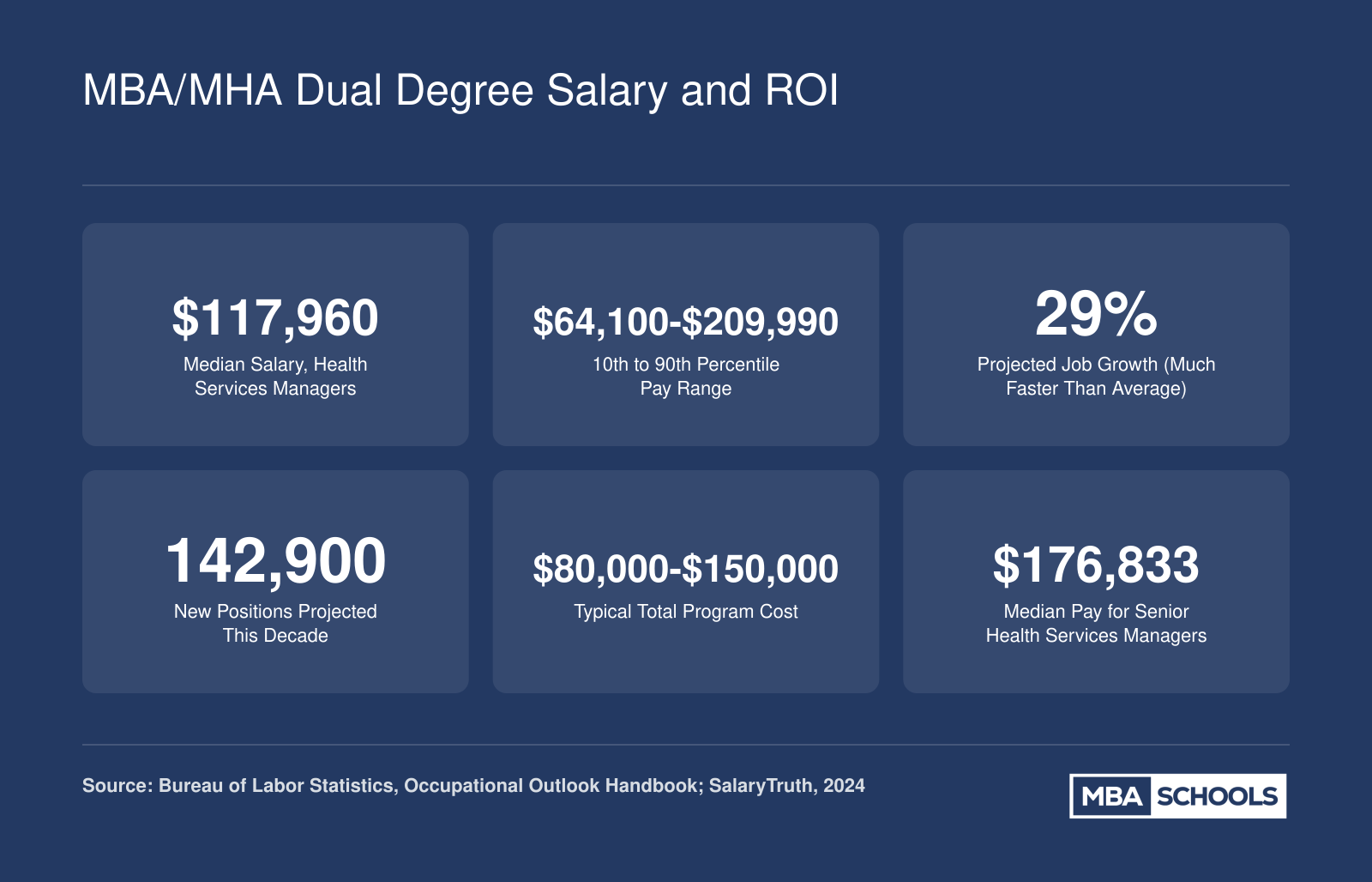 Key salary and growth statistics for MBA/MHA dual degree holders including $117,960 median pay, 29% job growth, and typical program costs as of 2024