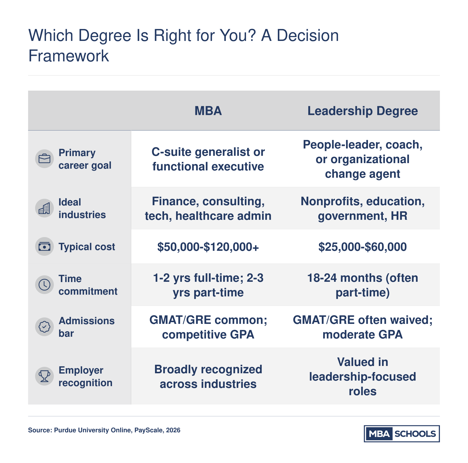 Side-by-side comparison of MBA and leadership degree across career goal, cost, time, admissions, and employer recognition in 2026