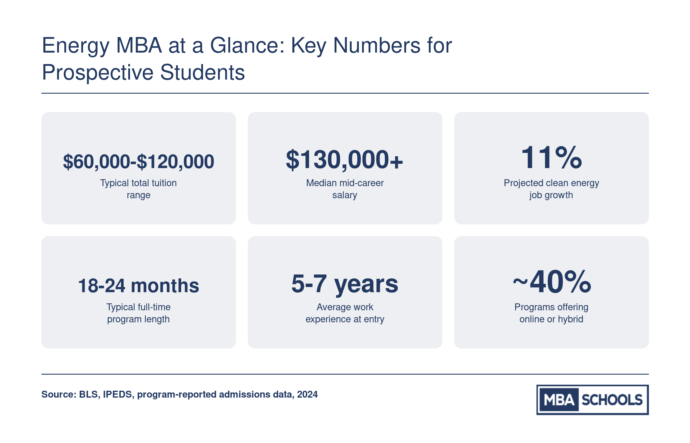 Six key statistics for energy MBA programs including tuition range, mid-career salary, job growth, program length, work experience, and online availability as of 2024