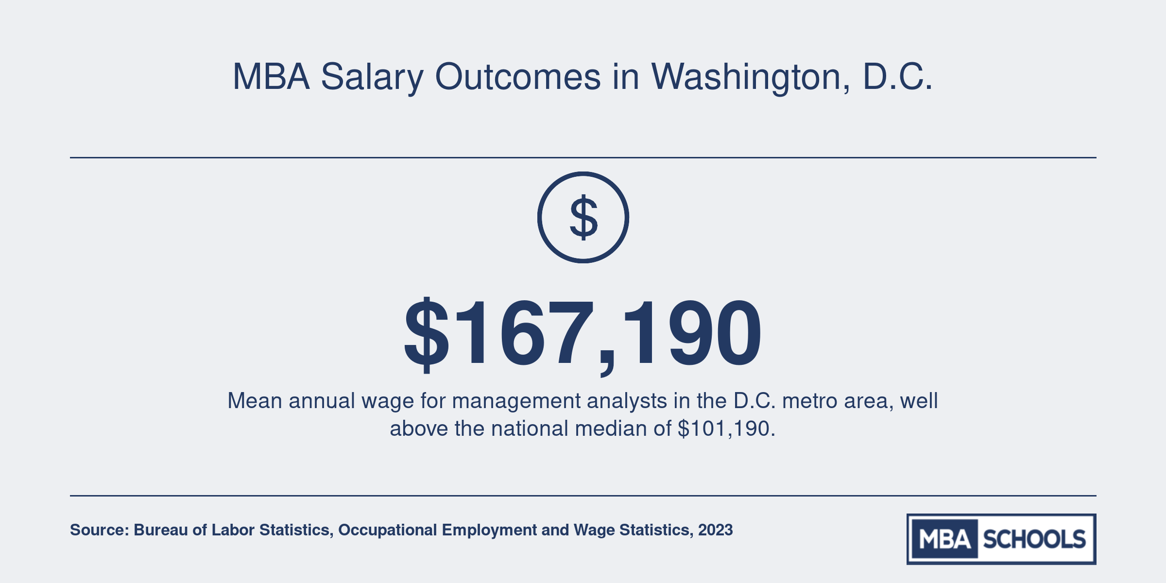MBA Salary Outcomes in Washington, D.C.
