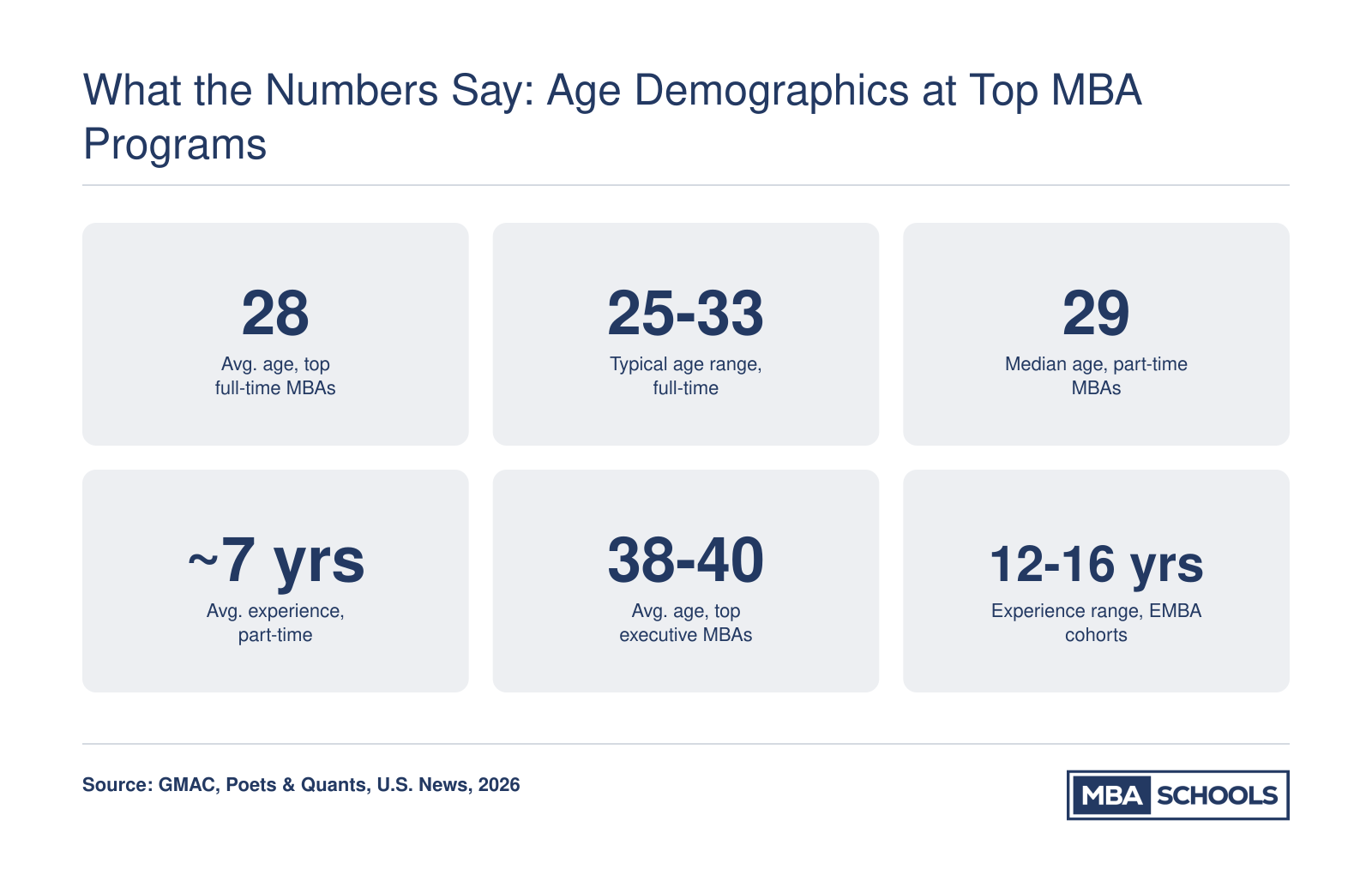 Age benchmarks across MBA formats: full-time average age 28, part-time median 29, executive MBA average 38 to 40, with 12 to 16 years of work experience in EMBA cohorts