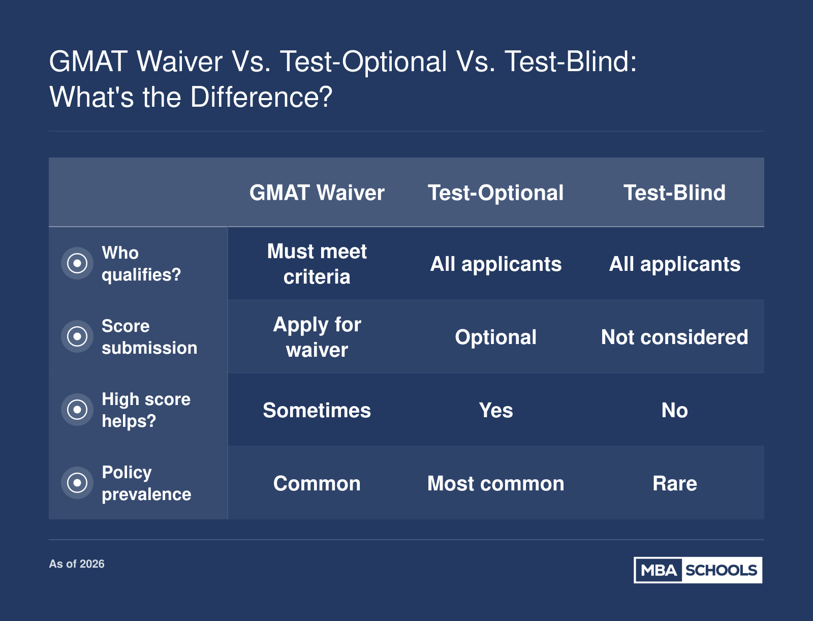 Side-by-side comparison of GMAT waiver, test-optional, and test-blind MBA admissions policies in 2026.