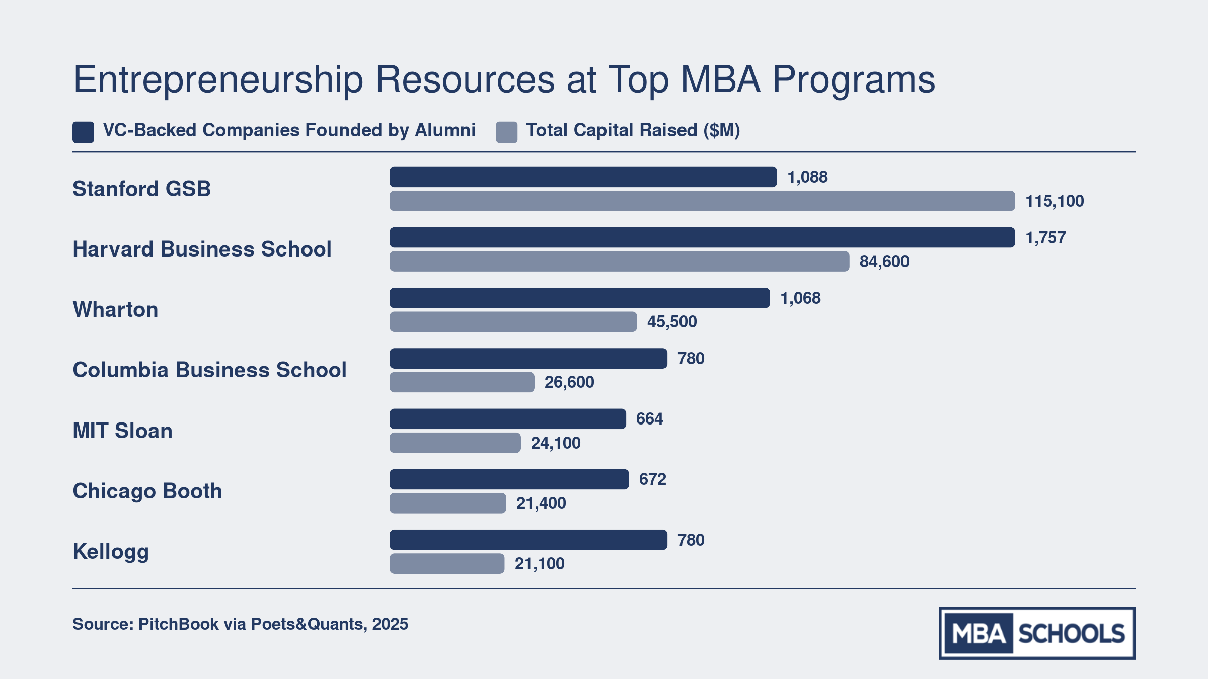VC-backed companies and total capital raised by MBA alumni at seven top programs, with Stanford GSB leading at $115.1 billion raised and Harvard leading with 1,757 companies