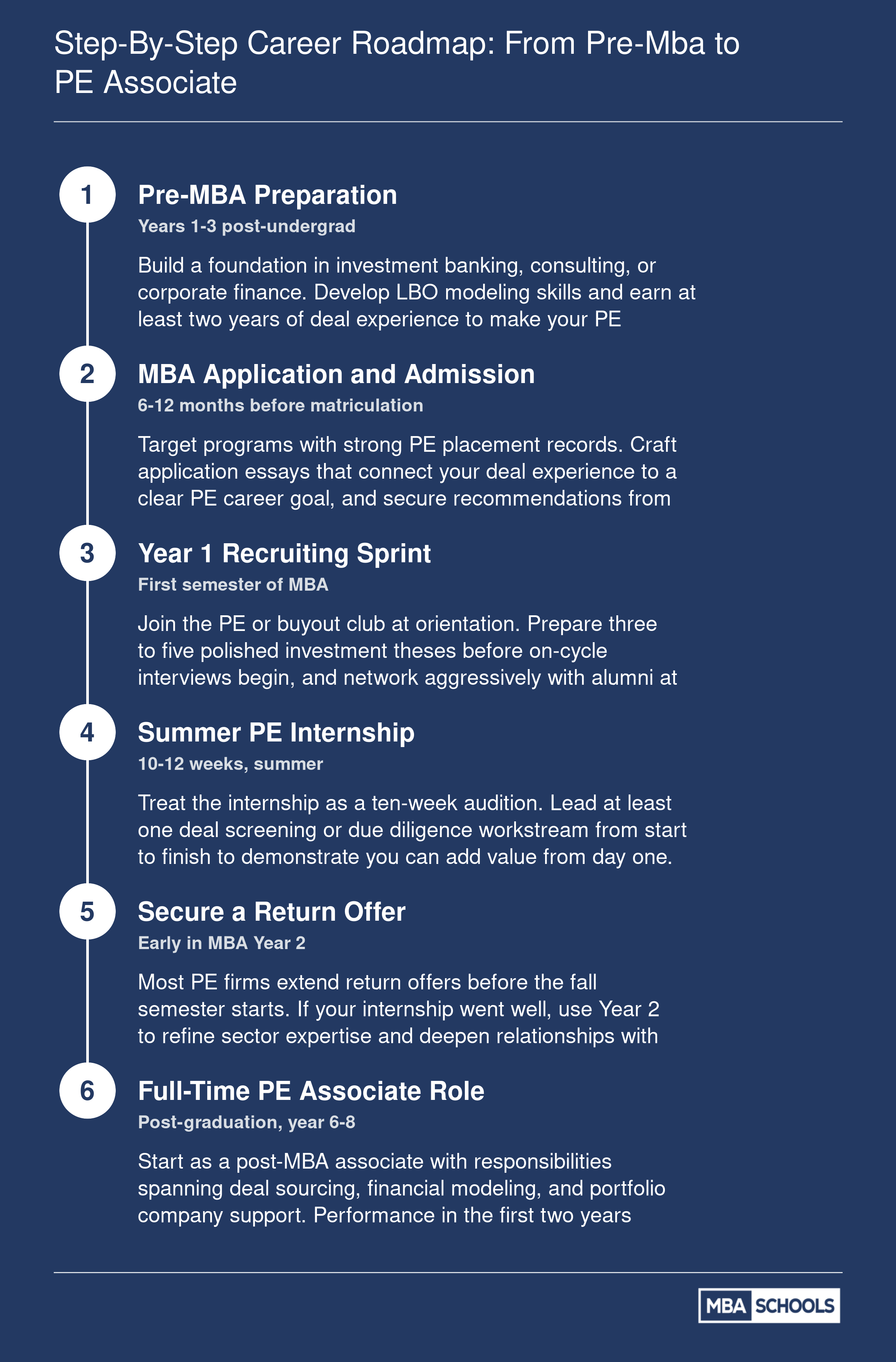 Six-step timeline spanning roughly 6 to 8 years from undergraduate graduation through full-time private equity associate role via the MBA path