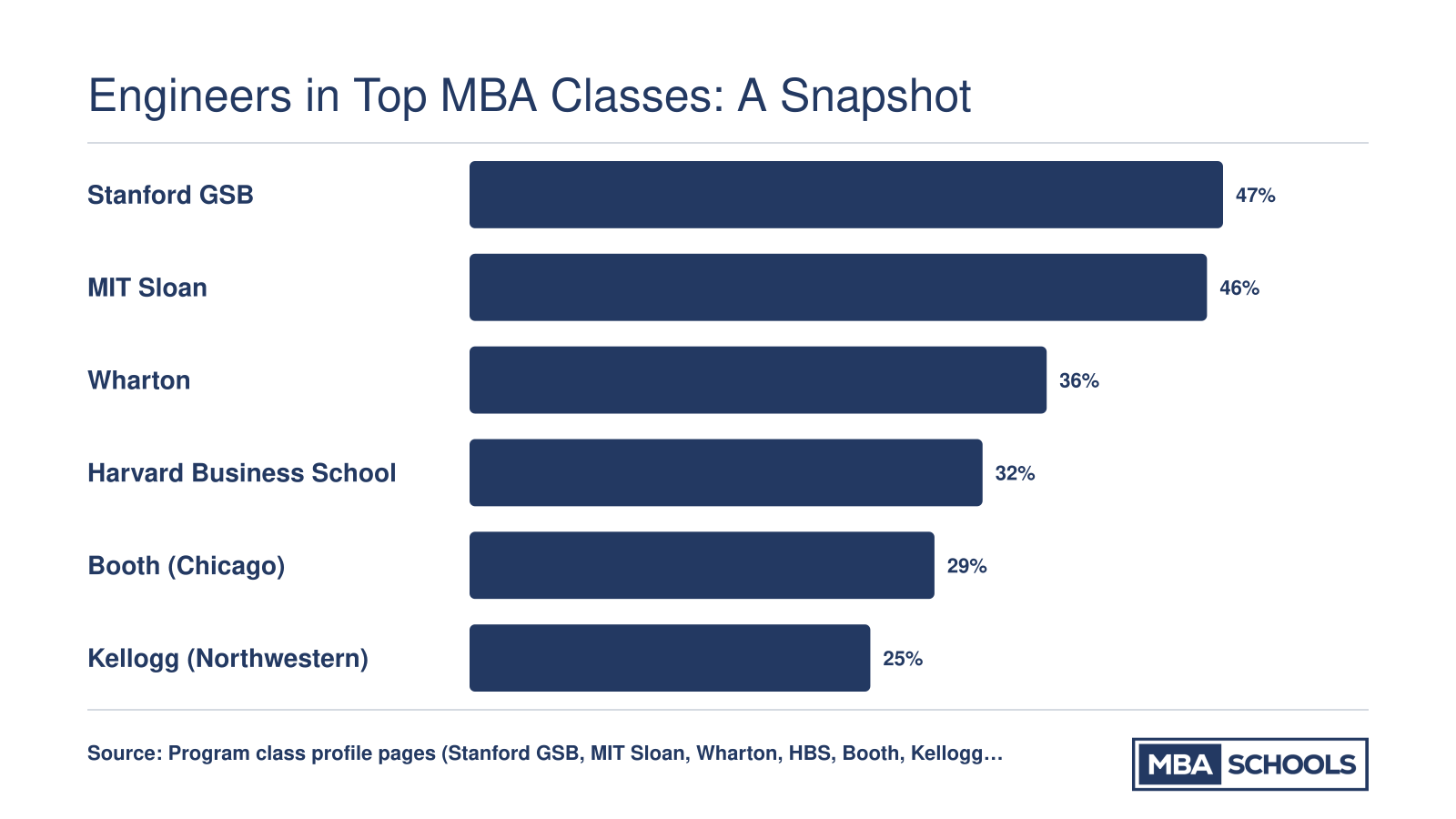 Percentage of STEM and engineering admits at six top MBA programs, ranging from 25% at Kellogg to 47% at Stanford GSB