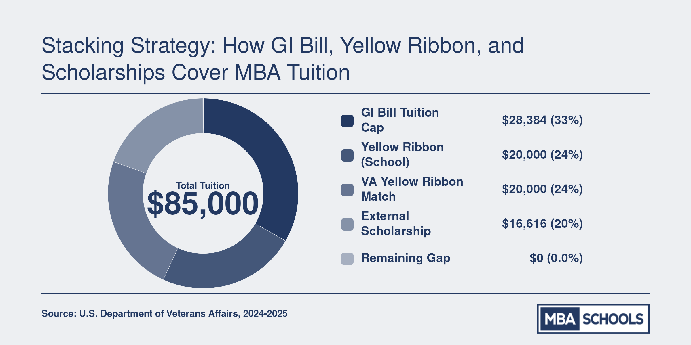 Stacking Strategy: How GI Bill, Yellow Ribbon, and Scholarships Cover MBA Tuition