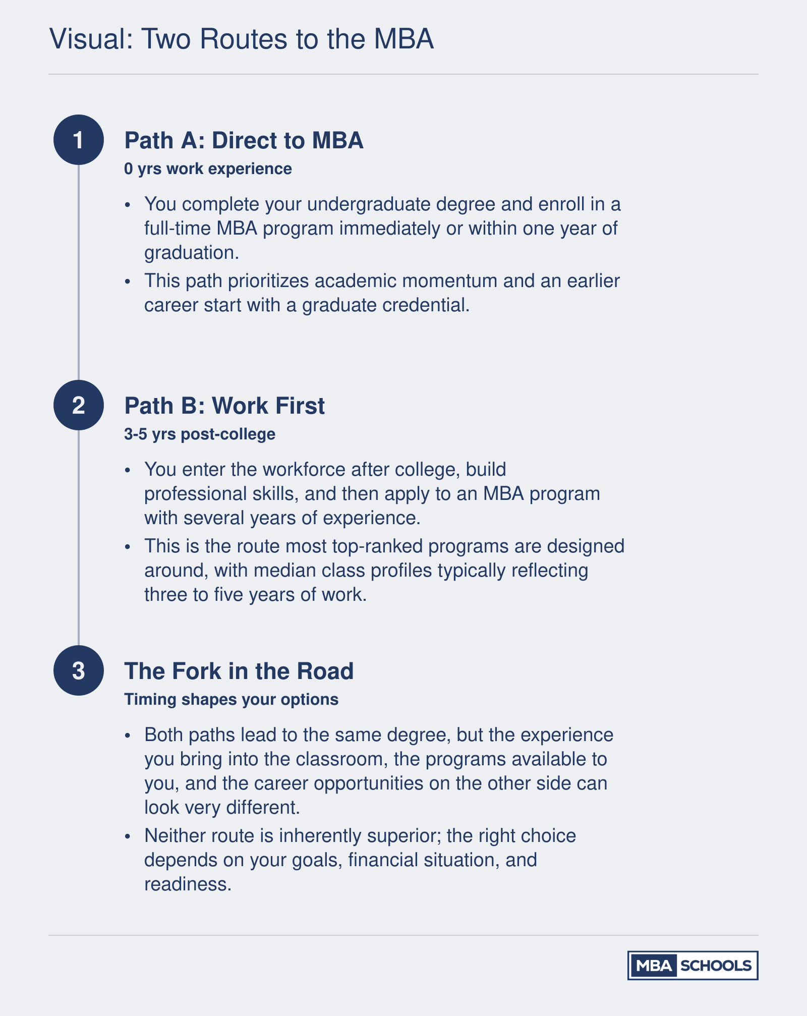 Two MBA timelines compared: enrolling immediately after college versus working three to five years before applying