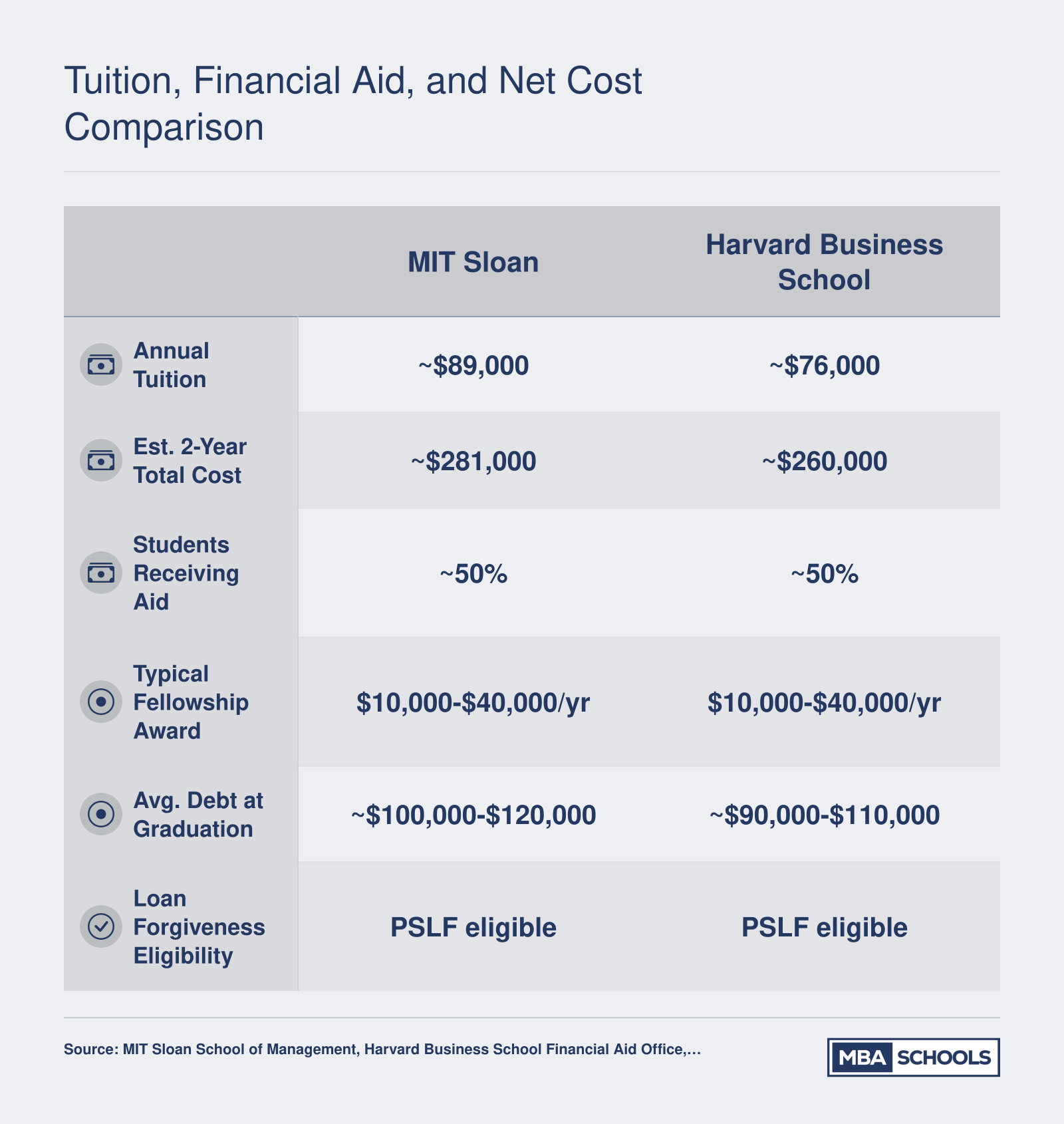 Side-by-side comparison of MIT Sloan and Harvard Business School tuition, estimated two-year cost, financial aid rates, and average debt at graduation for the 2025-2026 academic year