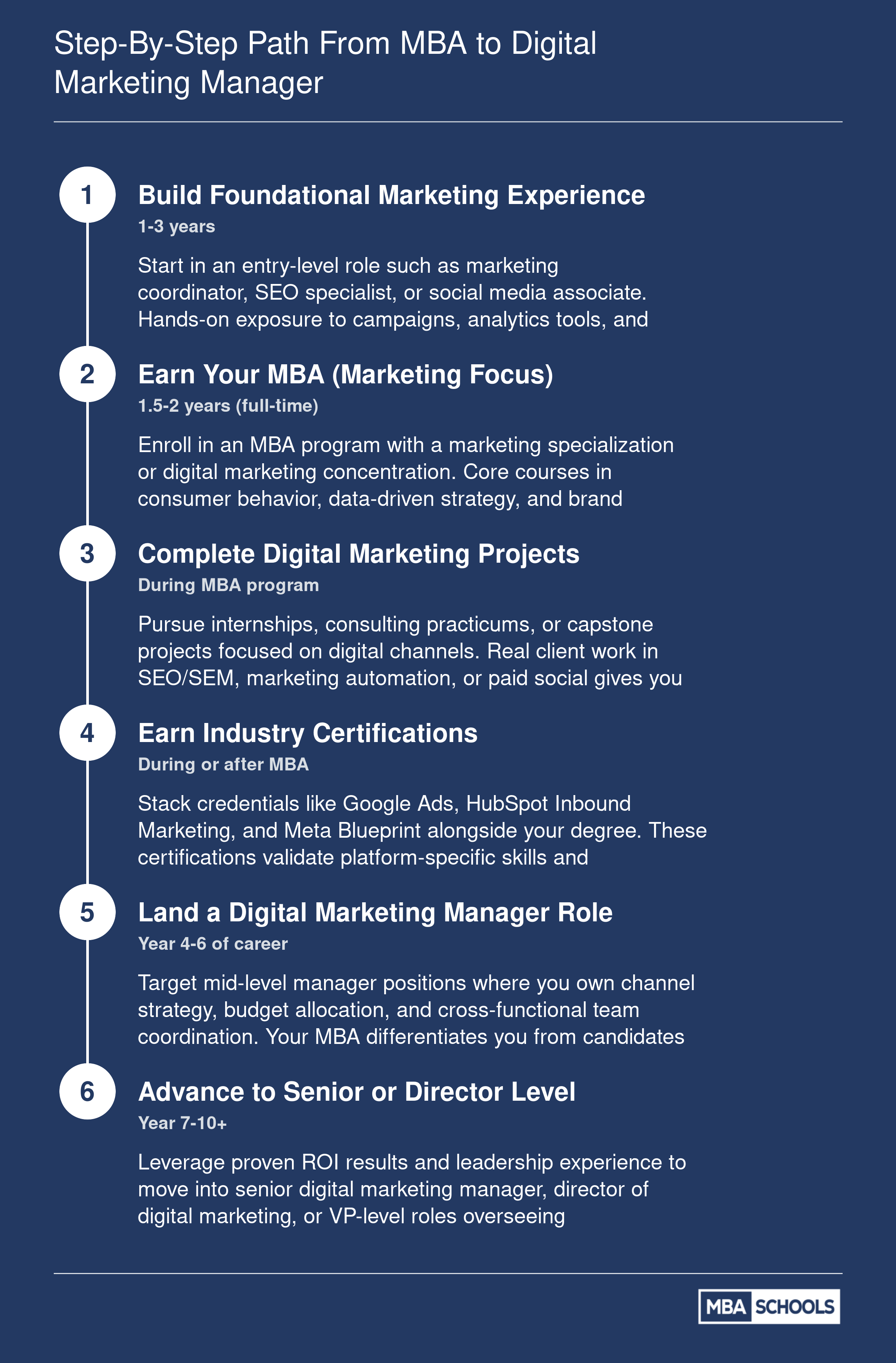 Six-step career roadmap from foundational marketing experience through MBA completion, certifications, and advancement to digital marketing director