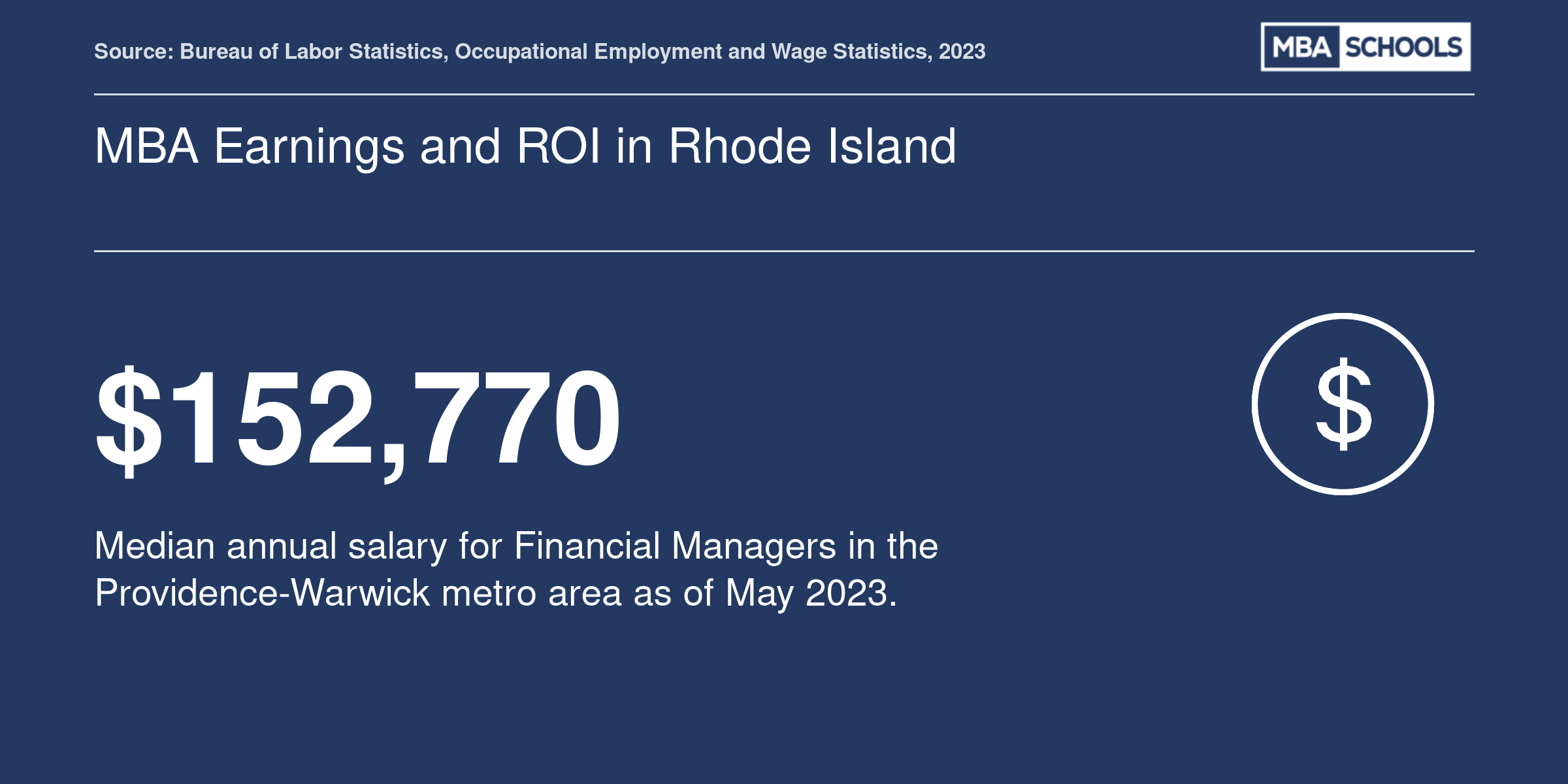 Median annual wage of $152,770 for Financial Managers in Providence-Warwick metro area, May 2023, per BLS