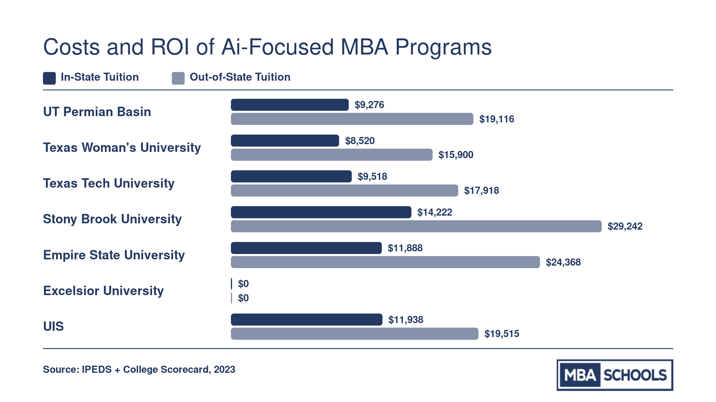 In-state and out-of-state MBA tuition comparison across seven top-ranked online programs, ranging from about $8,500 to over $29,000