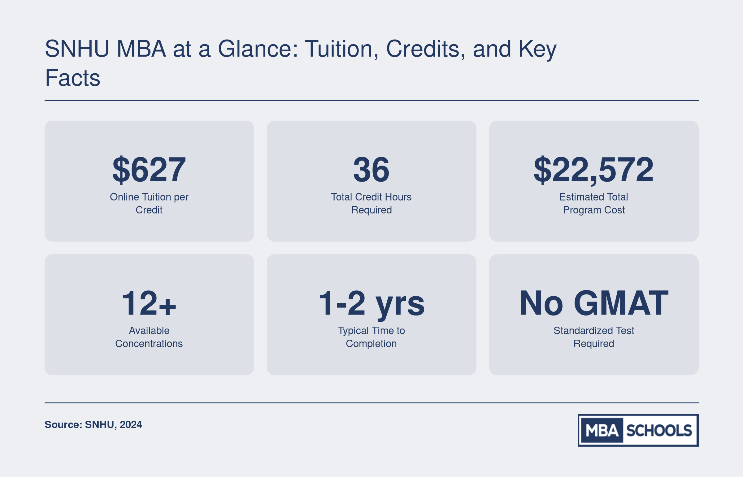 Key SNHU online MBA stats including $627 per credit tuition, 36 credits required, $22,572 total cost, 12 plus concentrations, and no GMAT requirement