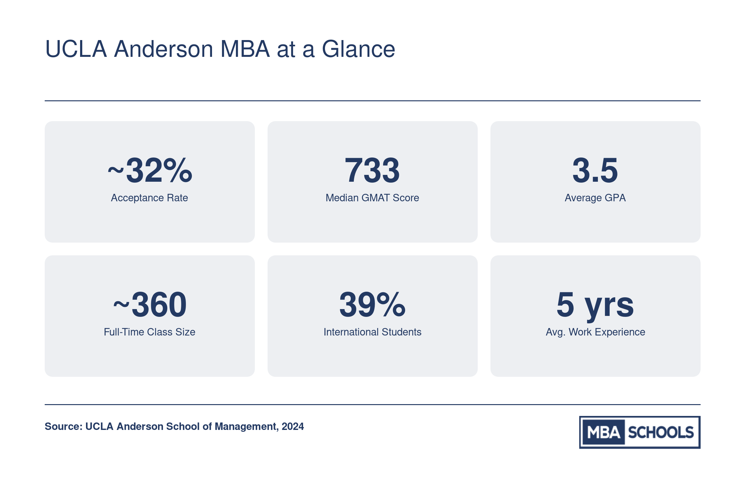 Key admissions stats for UCLA Anderson MBA: roughly 32% acceptance rate, 733 median GMAT, 3.5 GPA, 360 class size, 39% international, 5 years work experience