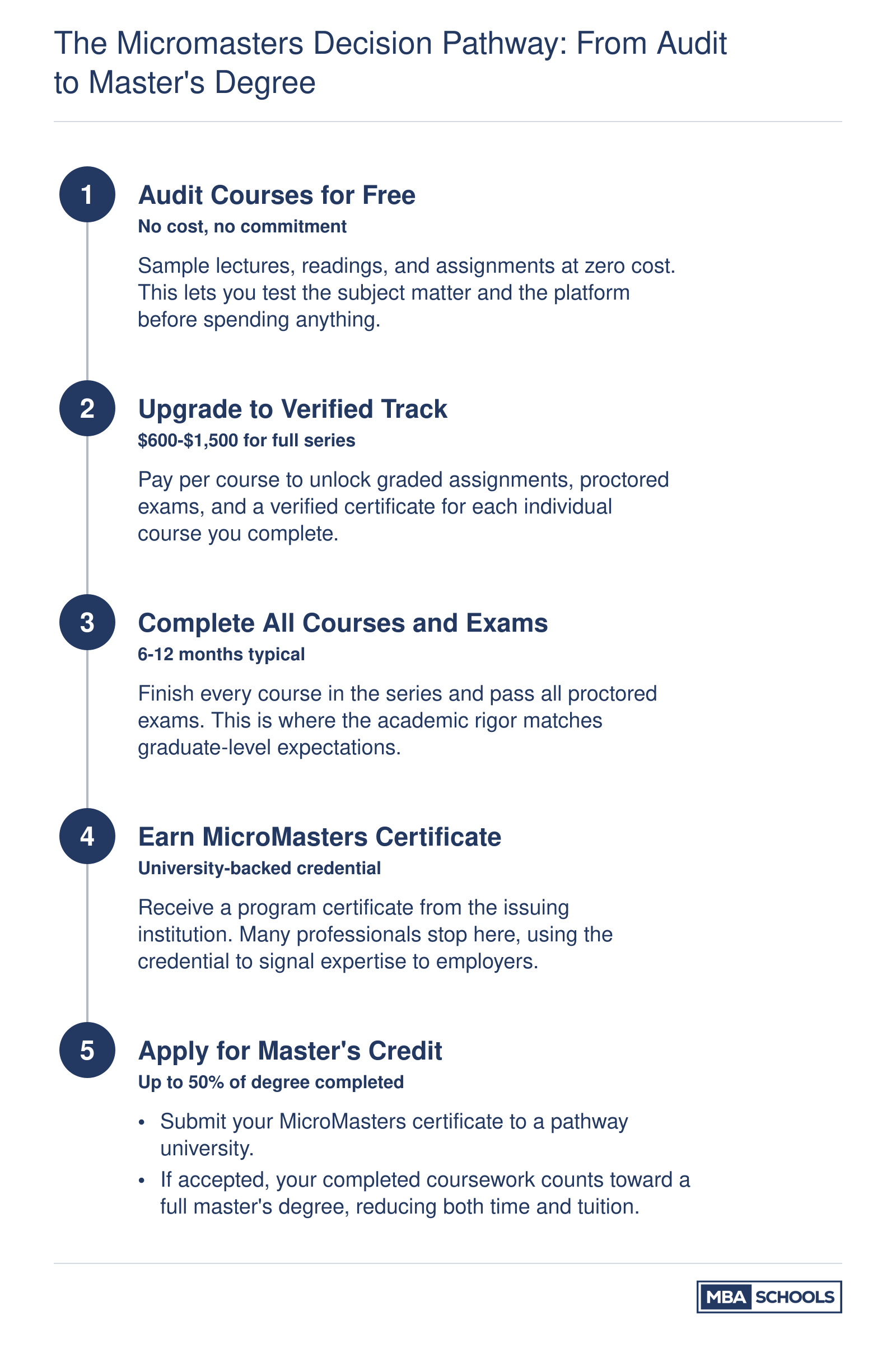 Five-step progression from auditing MicroMasters courses for free to earning master's degree credit at a pathway university