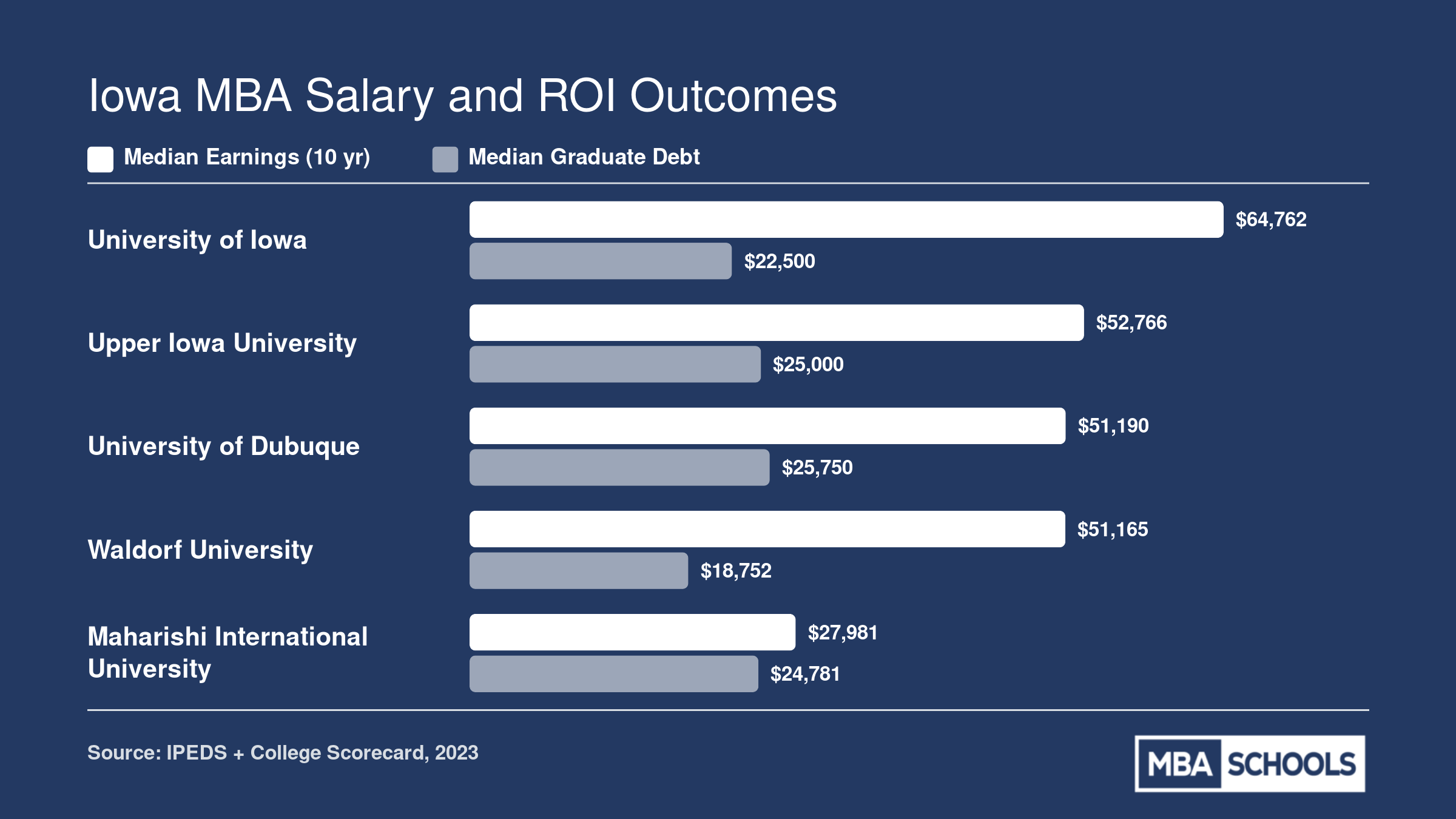 Median earnings ten years after enrollment and median graduate debt compared across five Iowa MBA schools
