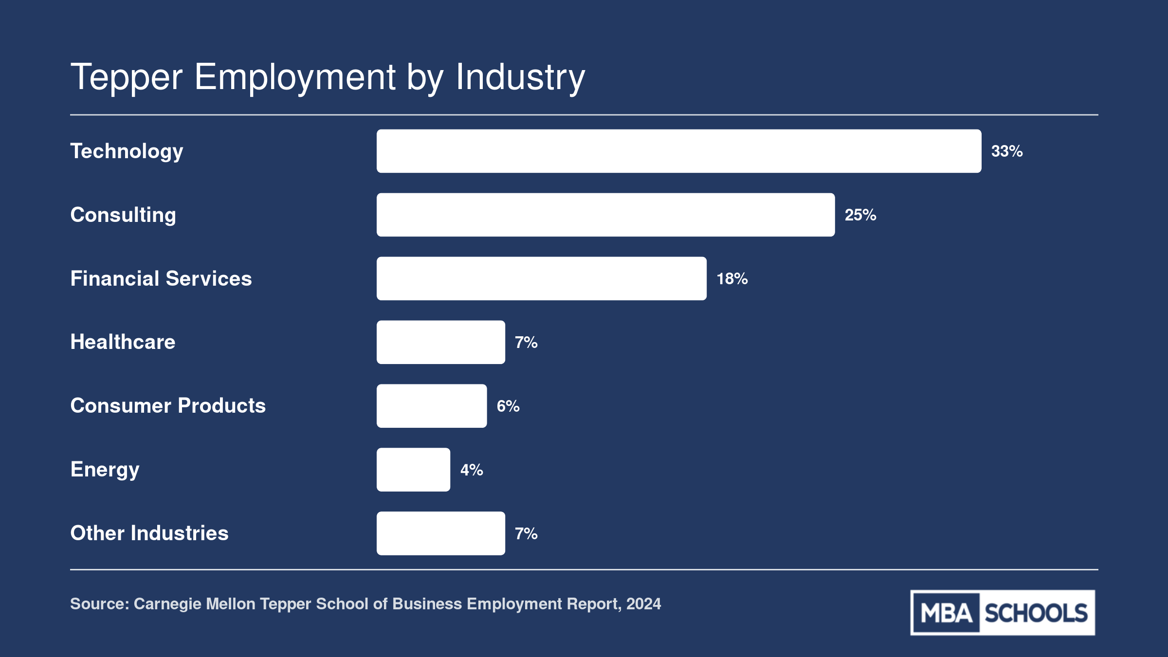 Tepper MBA 2024 employment by industry: technology leads at 33%, followed by consulting at 25% and financial services at 18%