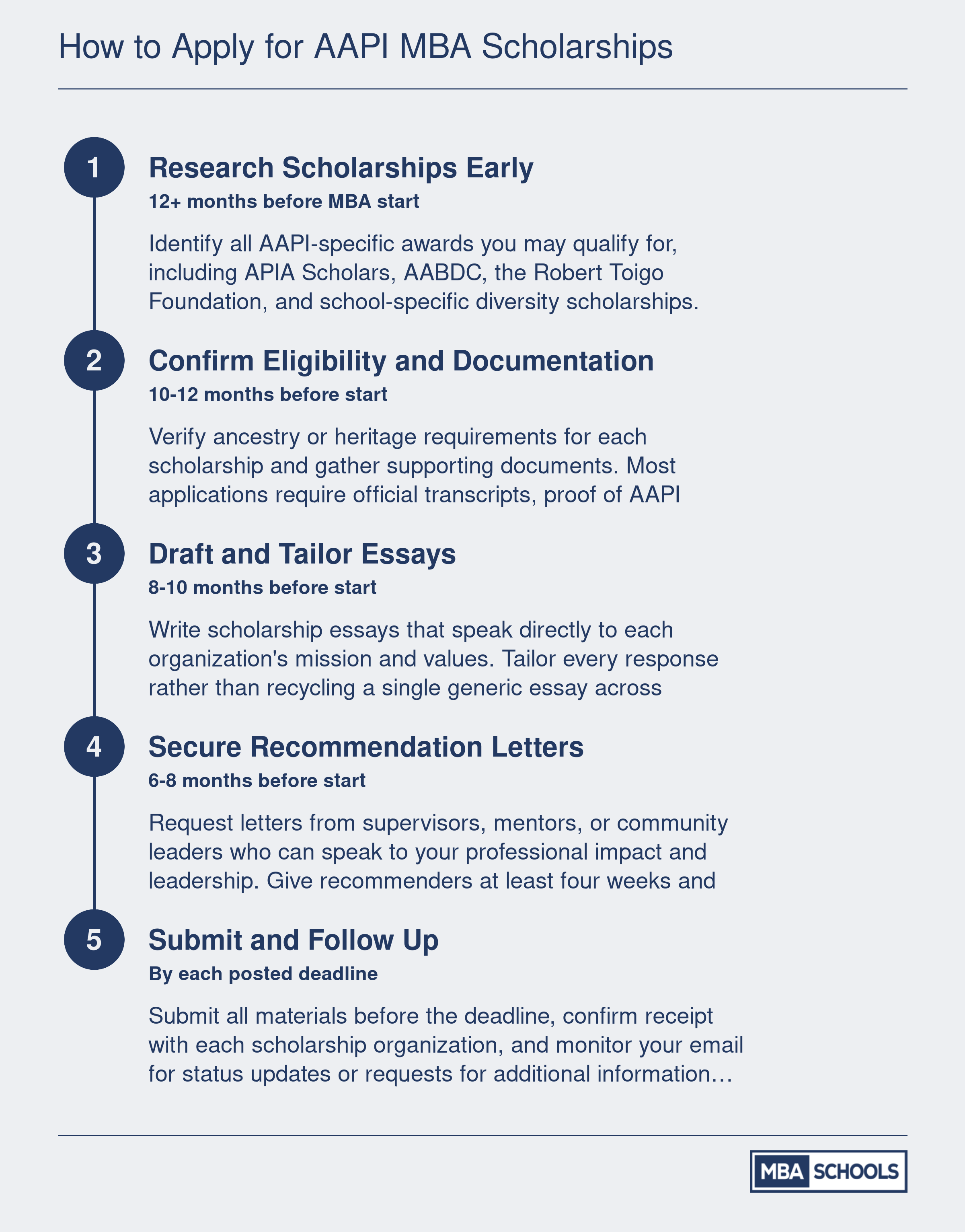 Five-step application timeline for AAPI MBA scholarships, from early research through submission and follow-up