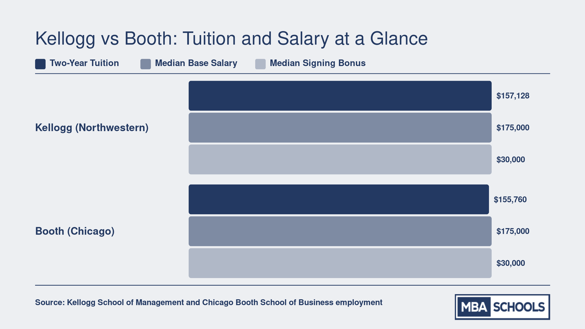 Kellogg and Booth two-year tuition near $156,000 to $157,000, with median base salaries of $175,000 and median signing bonuses of $30,000 at both schools